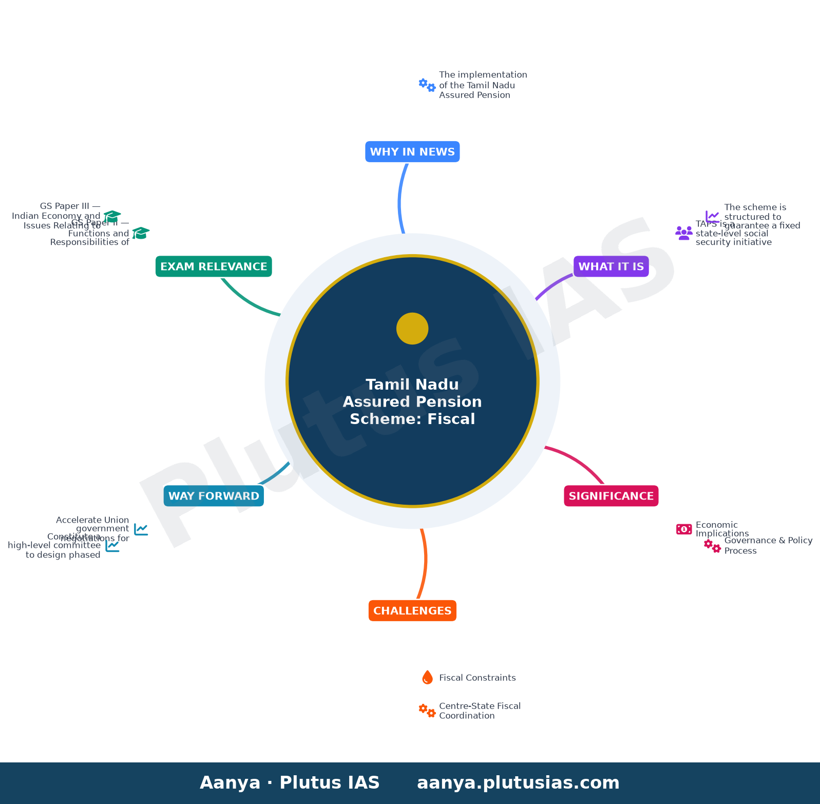Tamil Nadu Assured Pension Scheme will be implemented as soon as Centre sanctions borrowing of ₹11,000 crore, says Marie — concept mind map