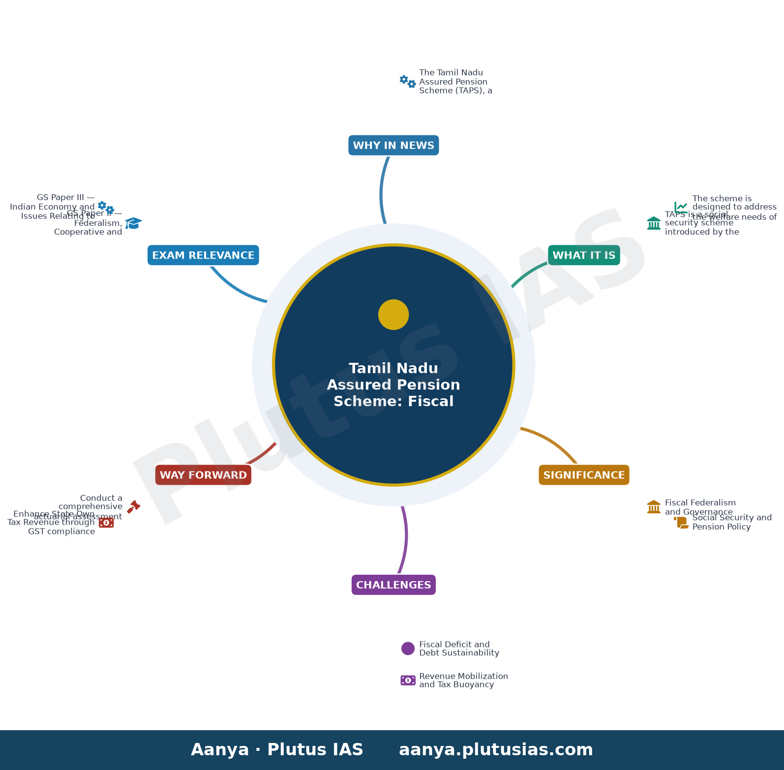 Tamil Nadu Assured Pension Scheme will be implemented as soon as Centre sanctions borrowing of ₹11,000 crore, says Marie — concept mind map
