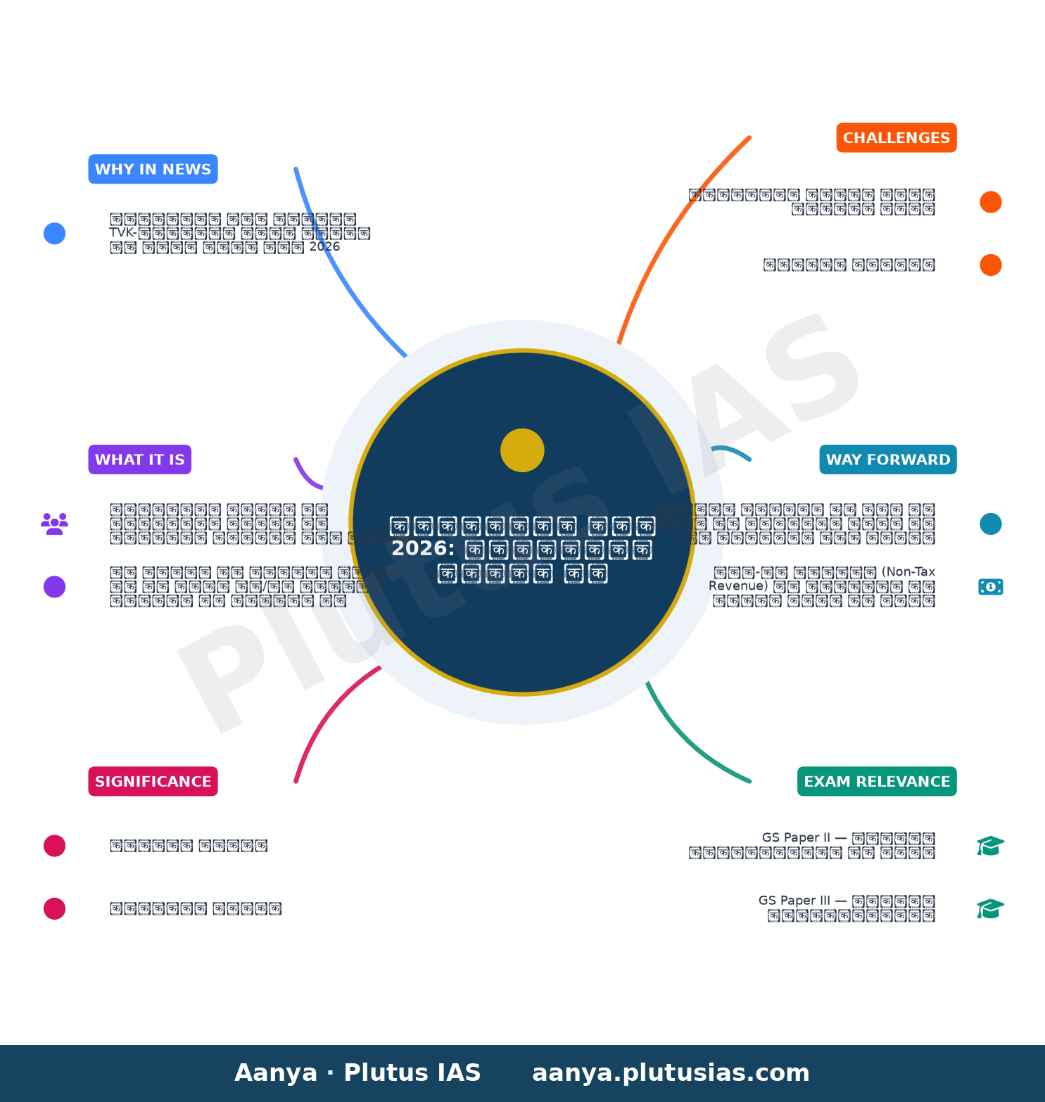 Tamil Nadu Budget 2026: a taxing task for TVK-led government — concept mind map