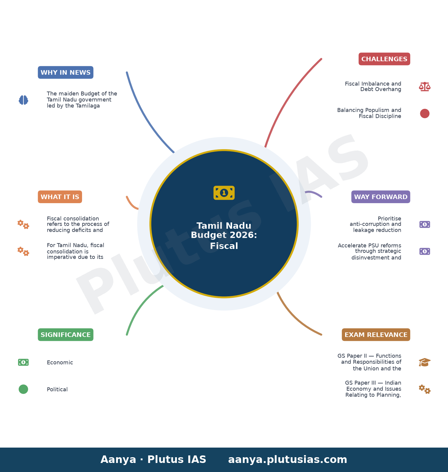 Tamil Nadu Budget 2026: a taxing task for TVK-led government — concept mind map