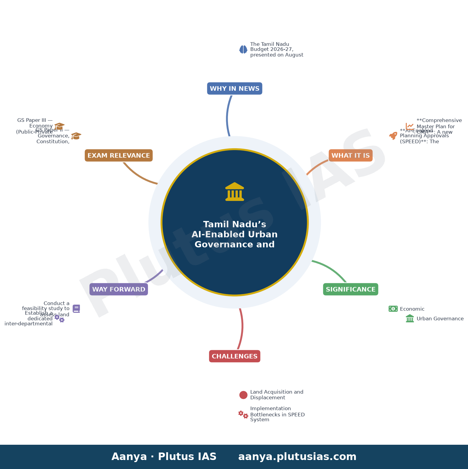 Tamil Nadu Budget 2026: Government announces AI planning approvals, new housing scheme — concept mind map
