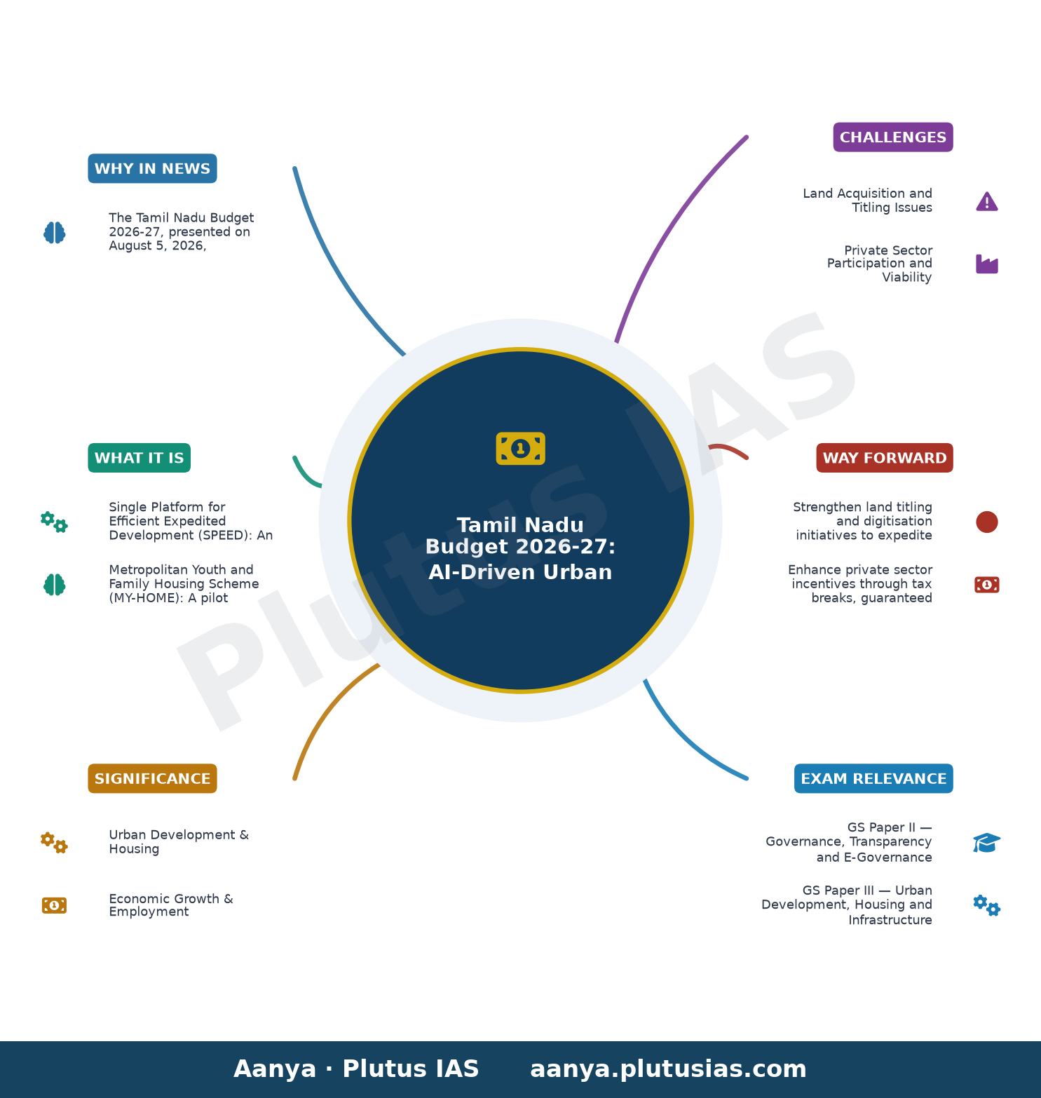Tamil Nadu Budget 2026: Government announces AI planning approvals, new housing scheme — concept mind map
