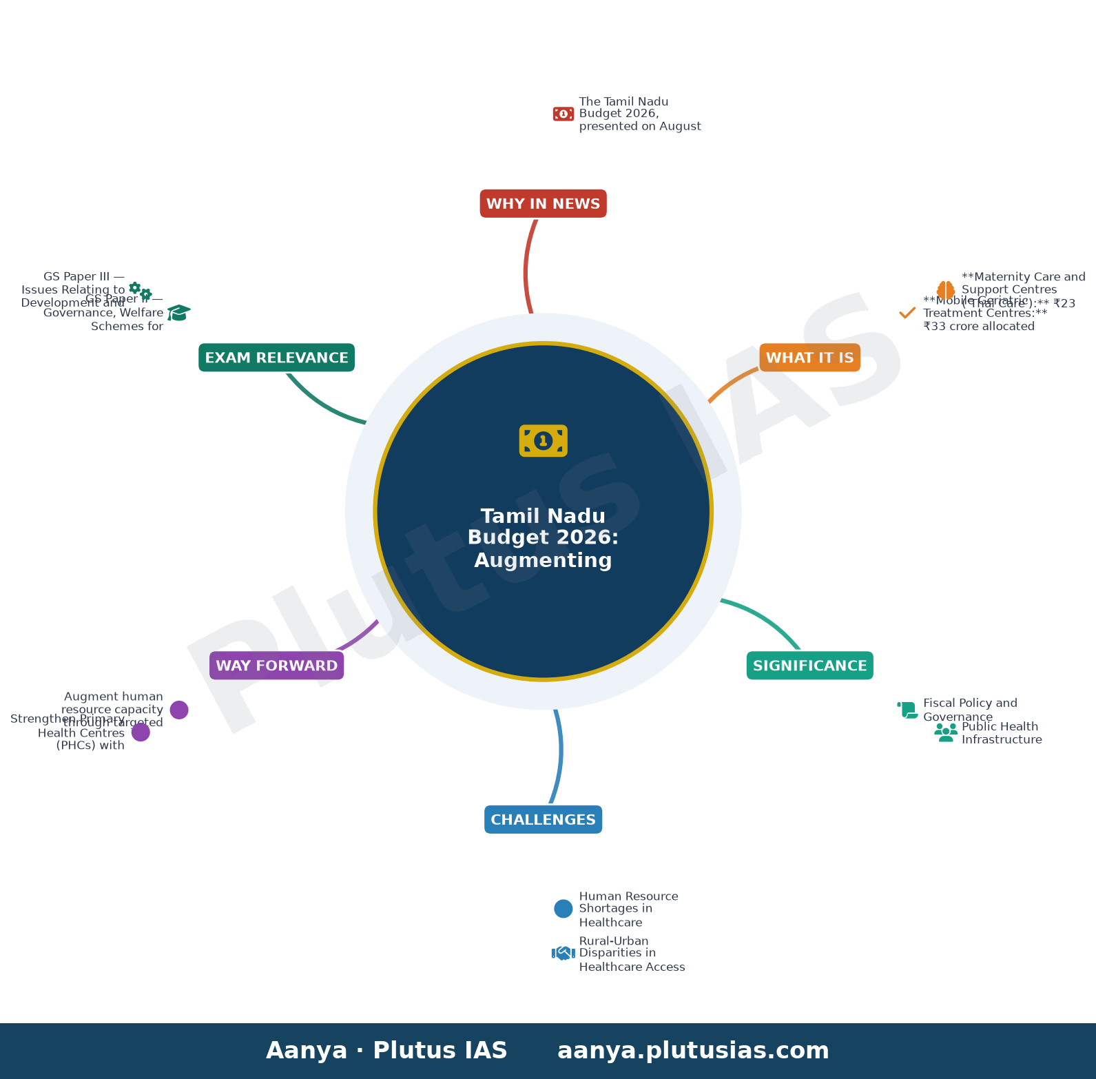 Tamil Nadu Budget 2026: Healthcare spending continues to rise in State — concept mind map