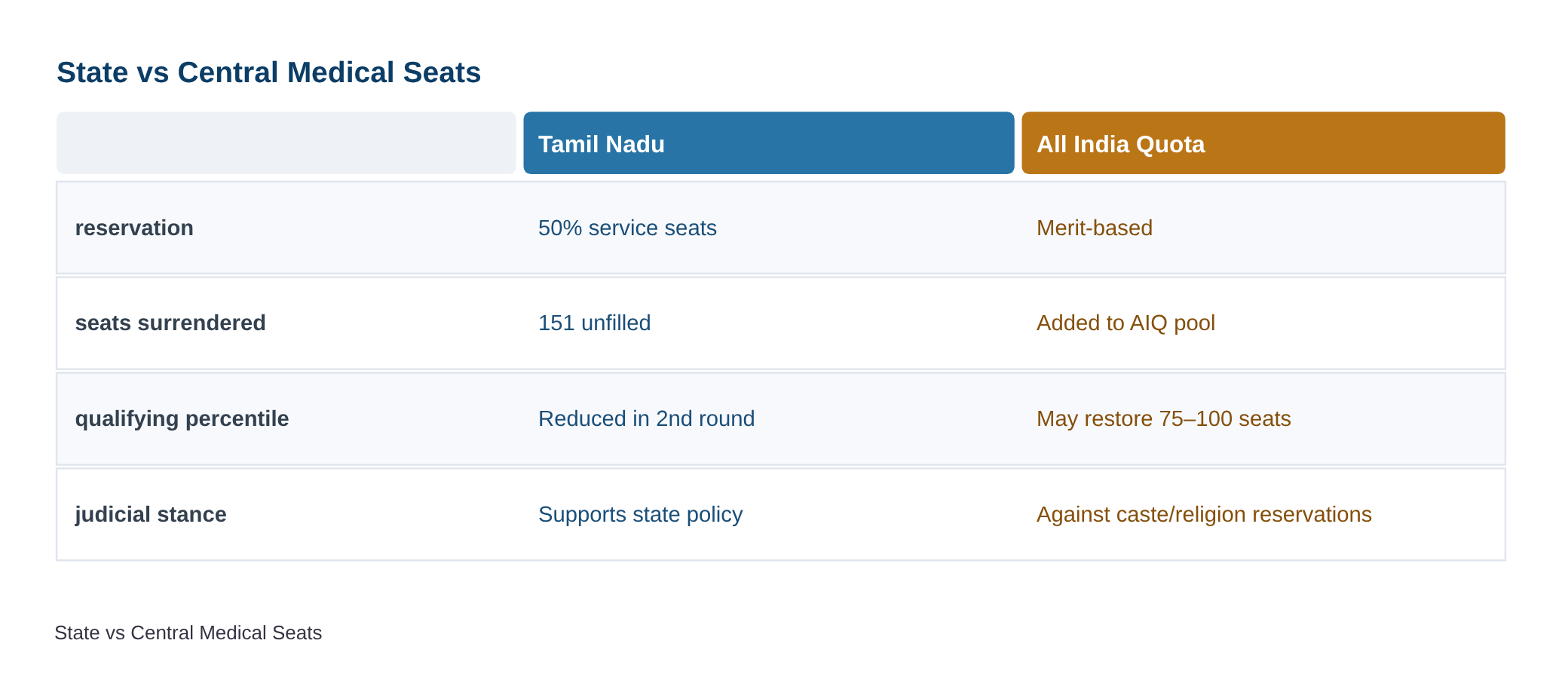 Tamil Nadu government doctors’ body hails Supreme Court order on super-speciality seats — diagram