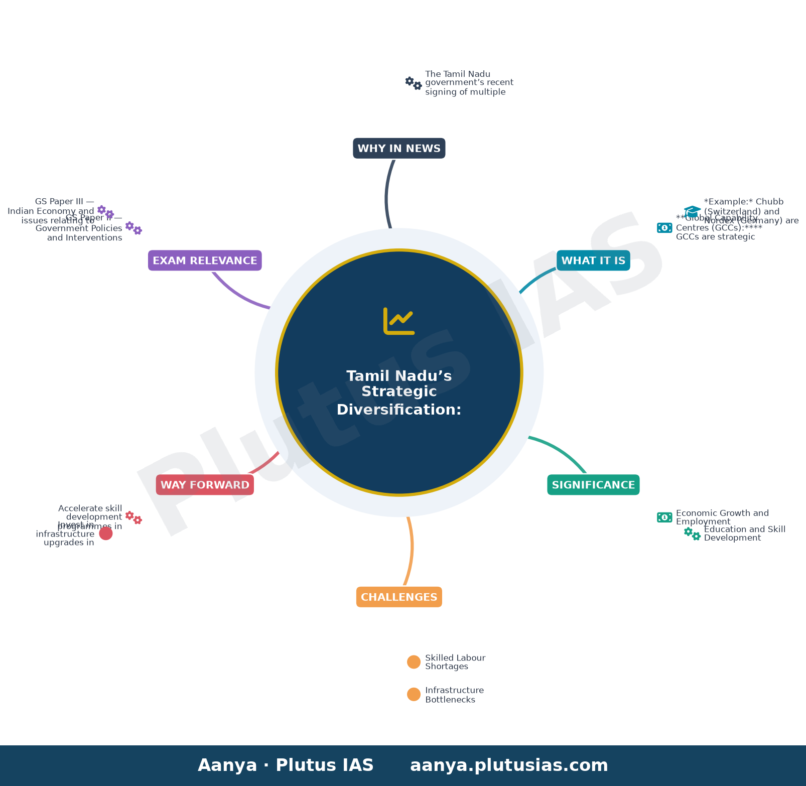 Tamil Nadu government signs MoUs for setting up Global Capability Centres, University of Western Australia campus in Che — concept mind map