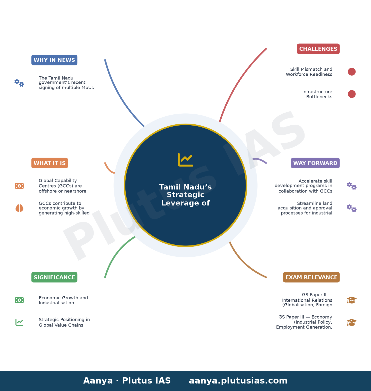 Tamil Nadu government signs MoUs for setting up Global Capability Centres, University of Western Australia campus in Che — concept mind map