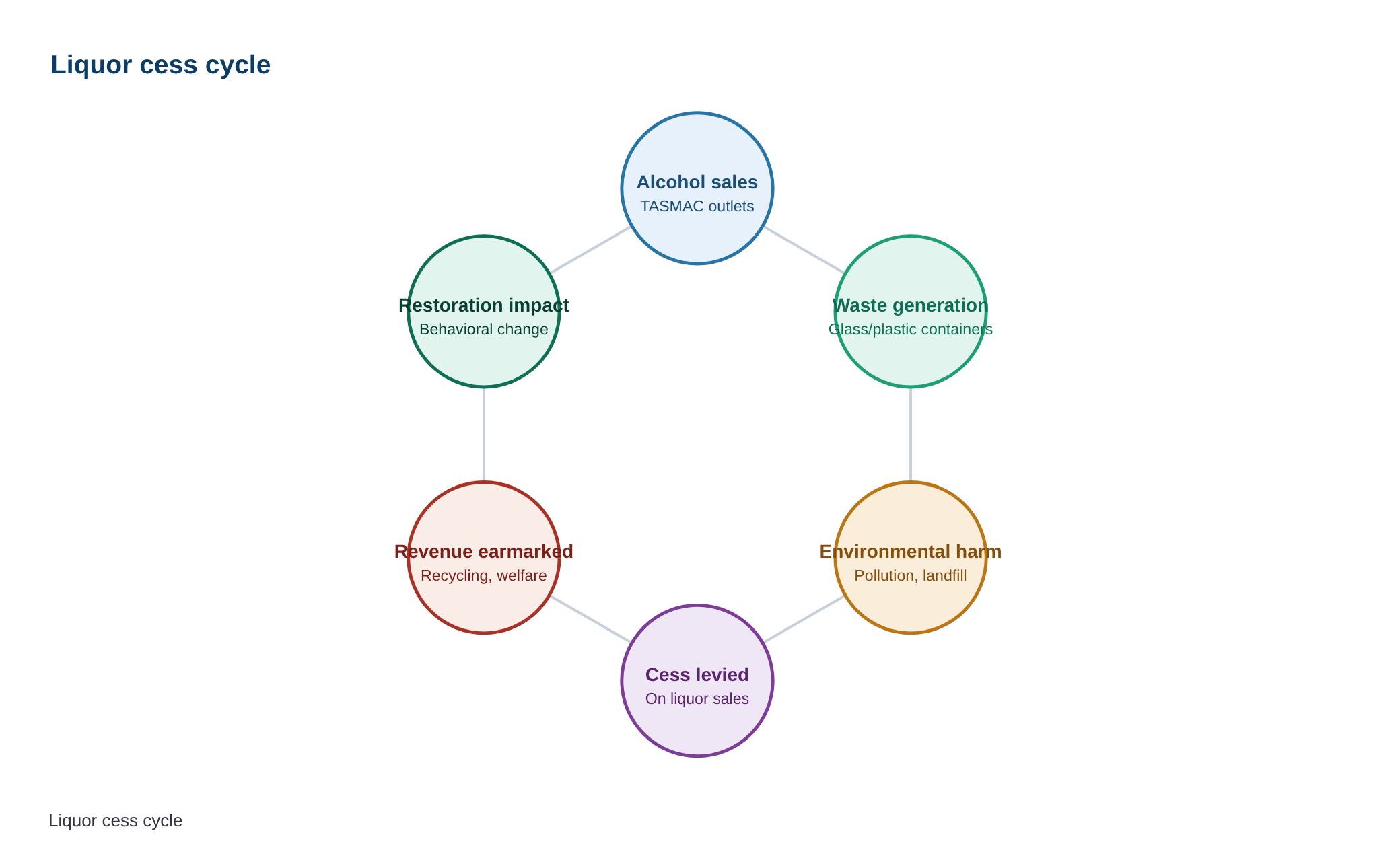 Tamil Nadu introduces Bill to levy environmental and social welfare cess on liquor sales — diagram