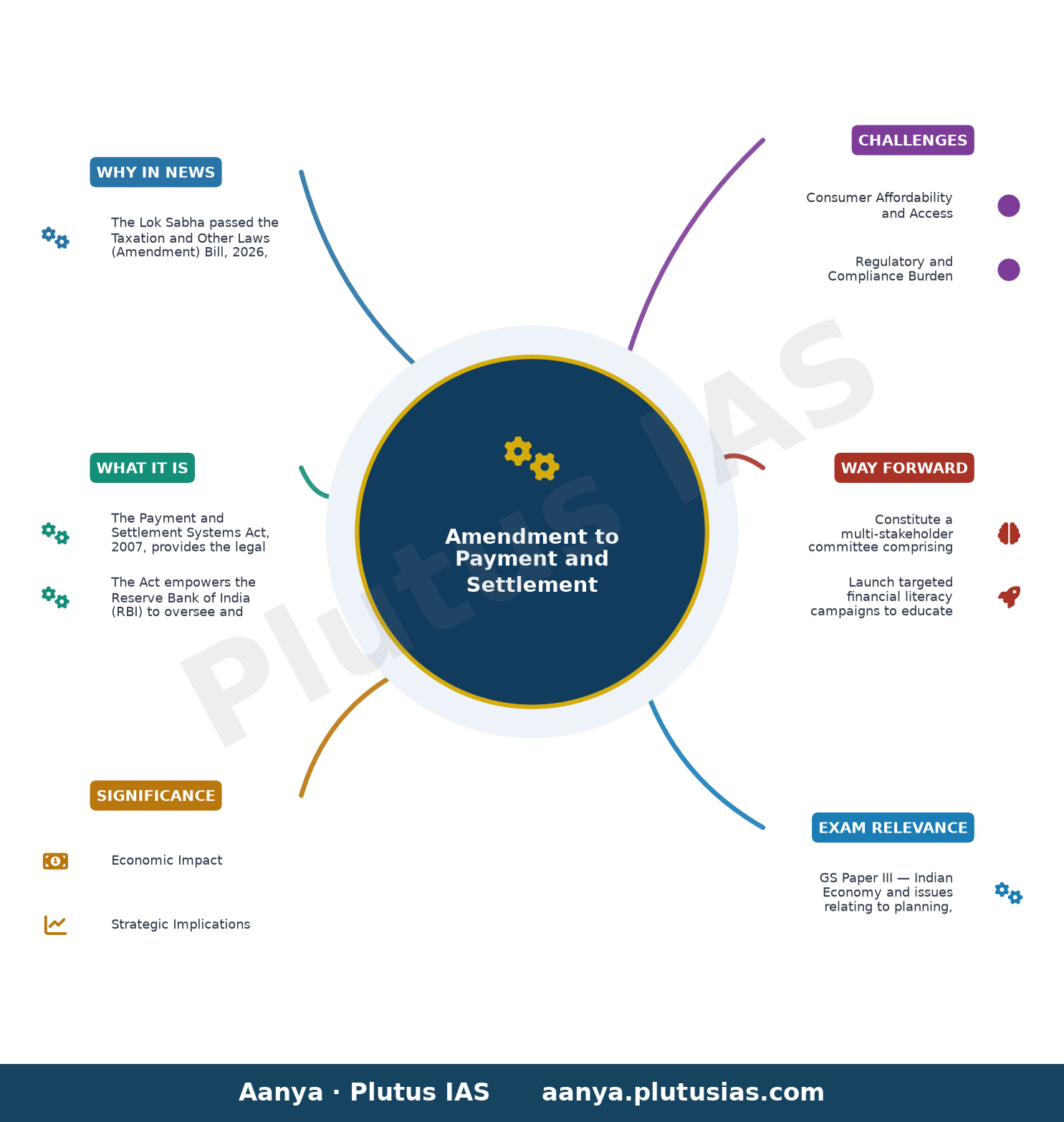 Tax amendment bill passed in Lok Sabha: What changes for UPI transactions, offshore fund norms — concept mind map
