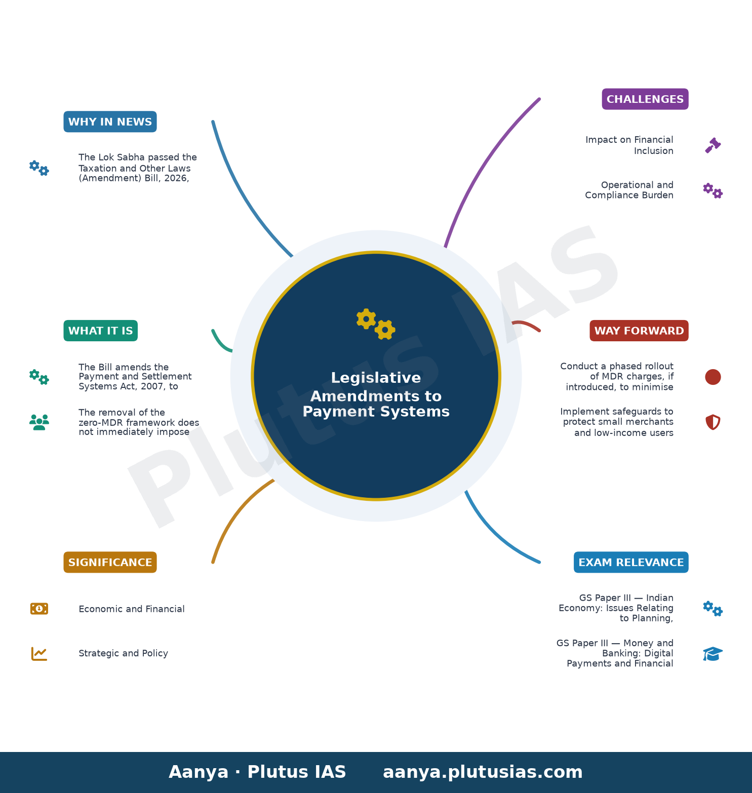 Tax amendment bill passed in Lok Sabha: What changes for UPI transactions, offshore fund norms — concept mind map
