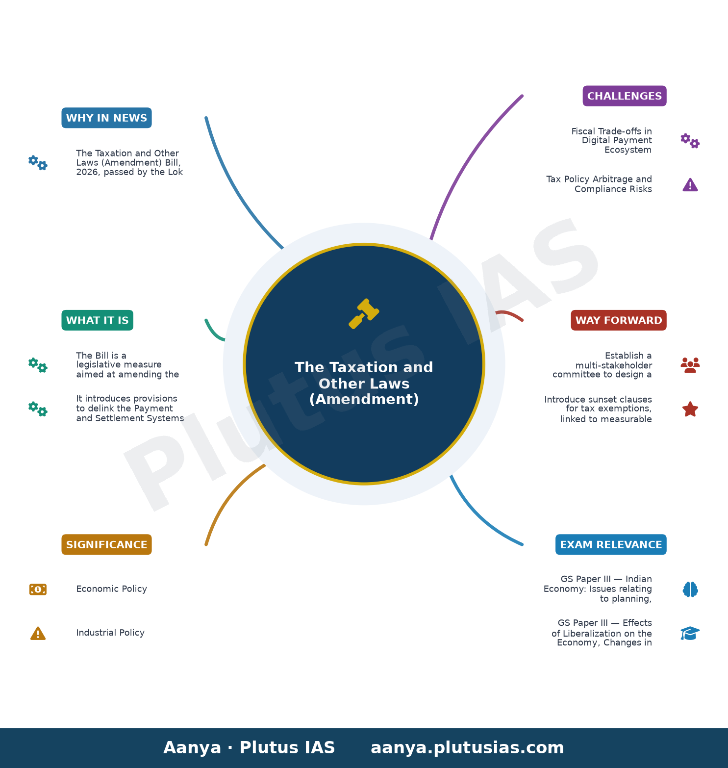 Taxation bill clears Lok Sabha, allows provision for MDR on UPI transactions — concept mind map