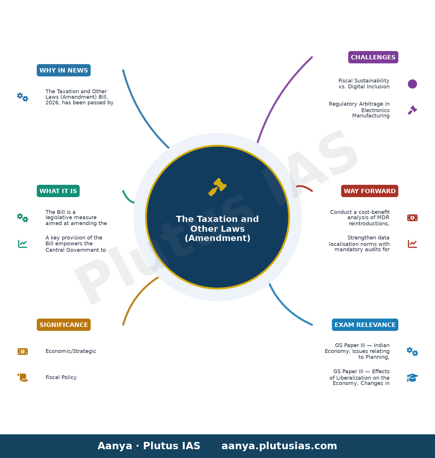 Taxation bill clears Lok Sabha, allows provision for MDR on UPI transactions — concept mind map