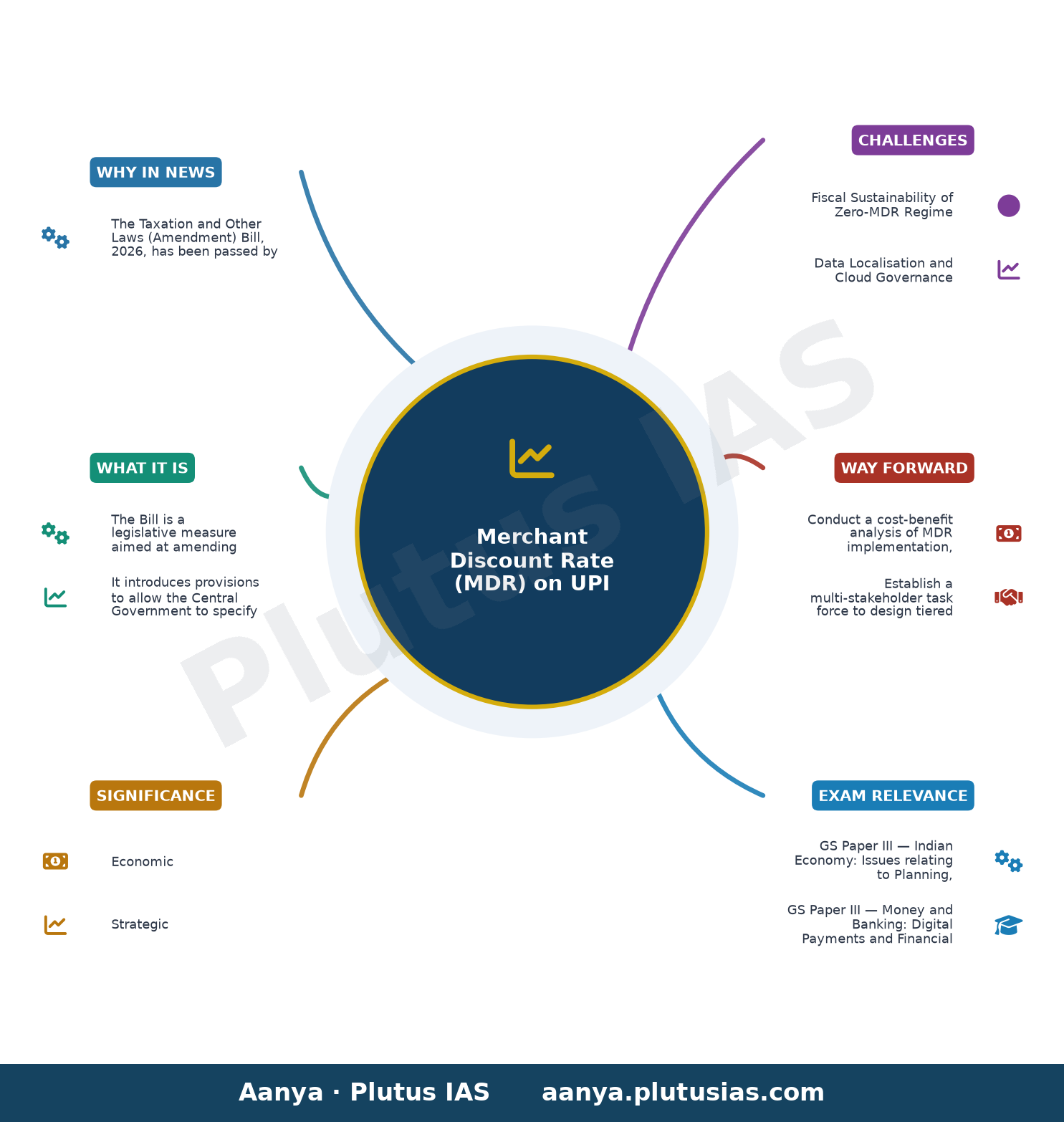 Taxation bill clears Lok Sabha, allows provision for MDR on UPI transactions — concept mind map