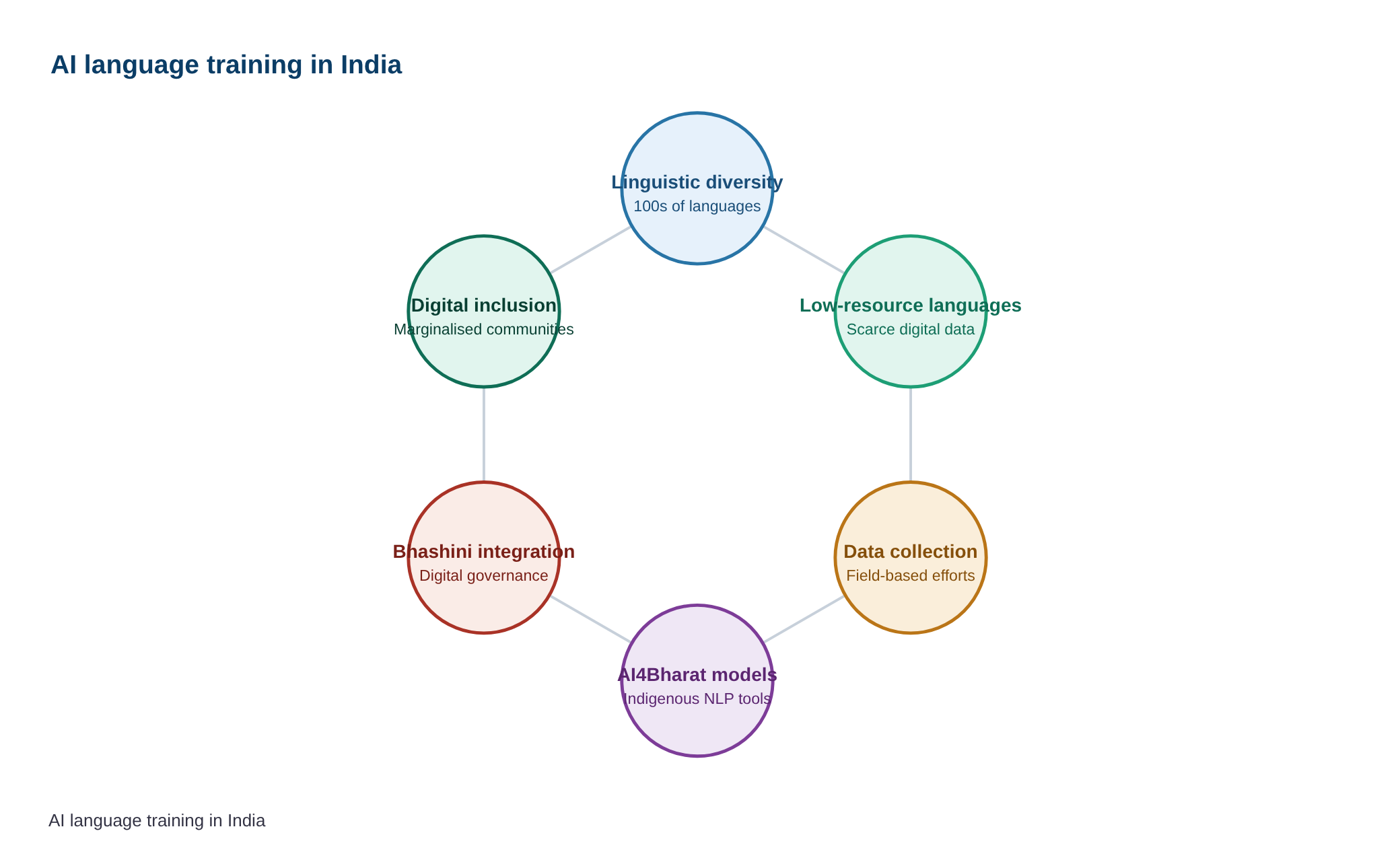 Teaching AI to speak India — diagram