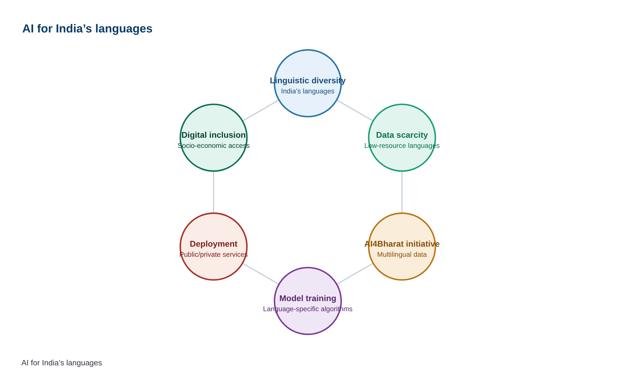Teaching AI to speak India — diagram