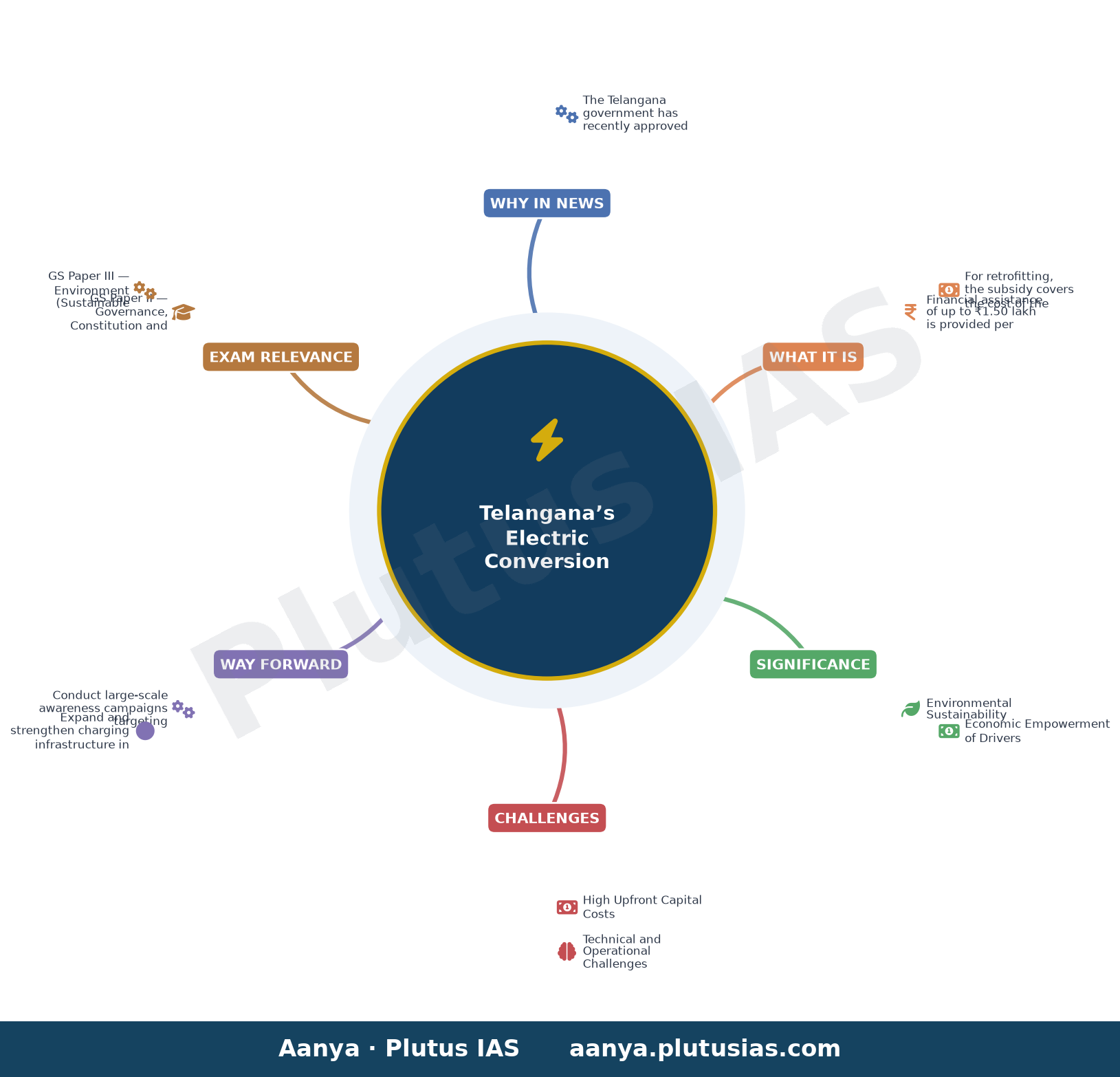 Telangana’s electric conversion scheme for autos takes shape — concept mind map