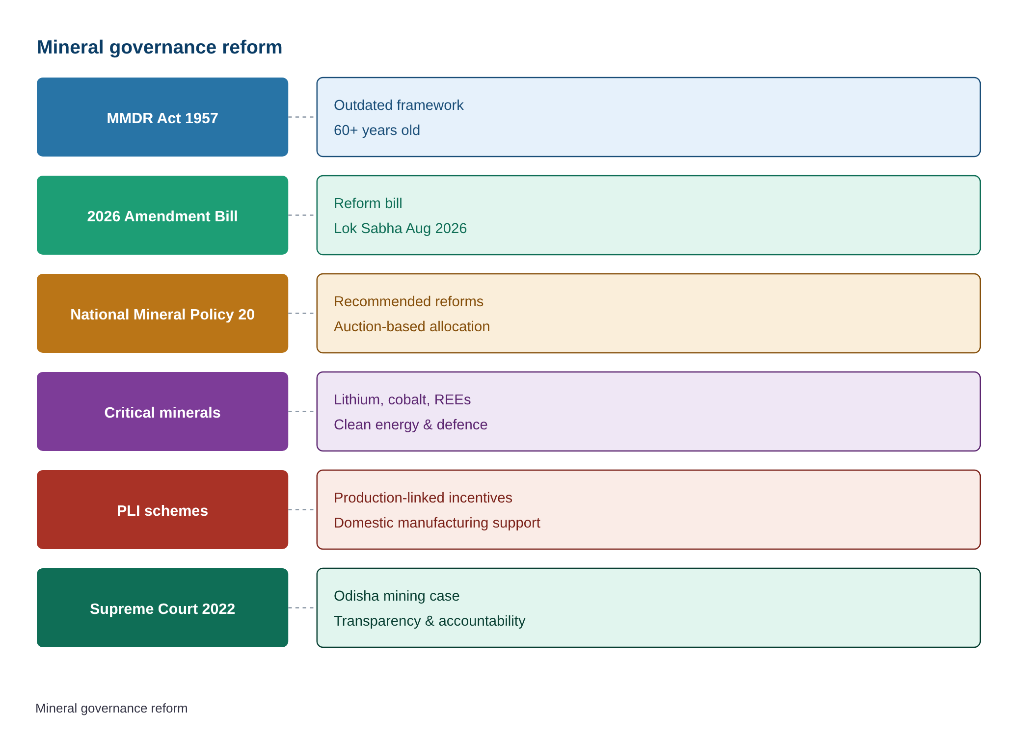 The Mines and Minerals (Development and Regulation) Amendment Bill, 2026 — diagram