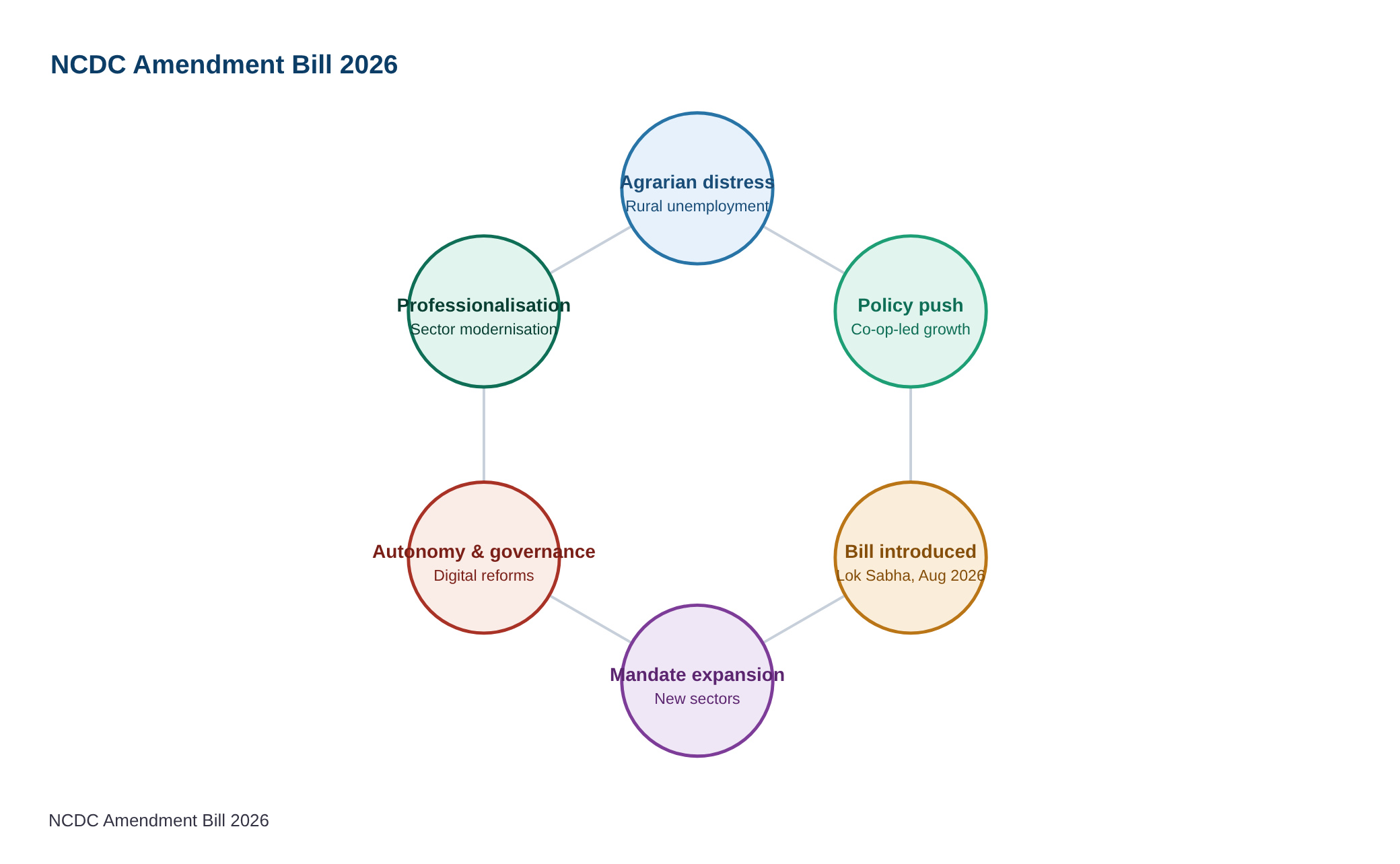The National Co-operative Development Corporation (Amendment) Bill, 2026 — diagram
