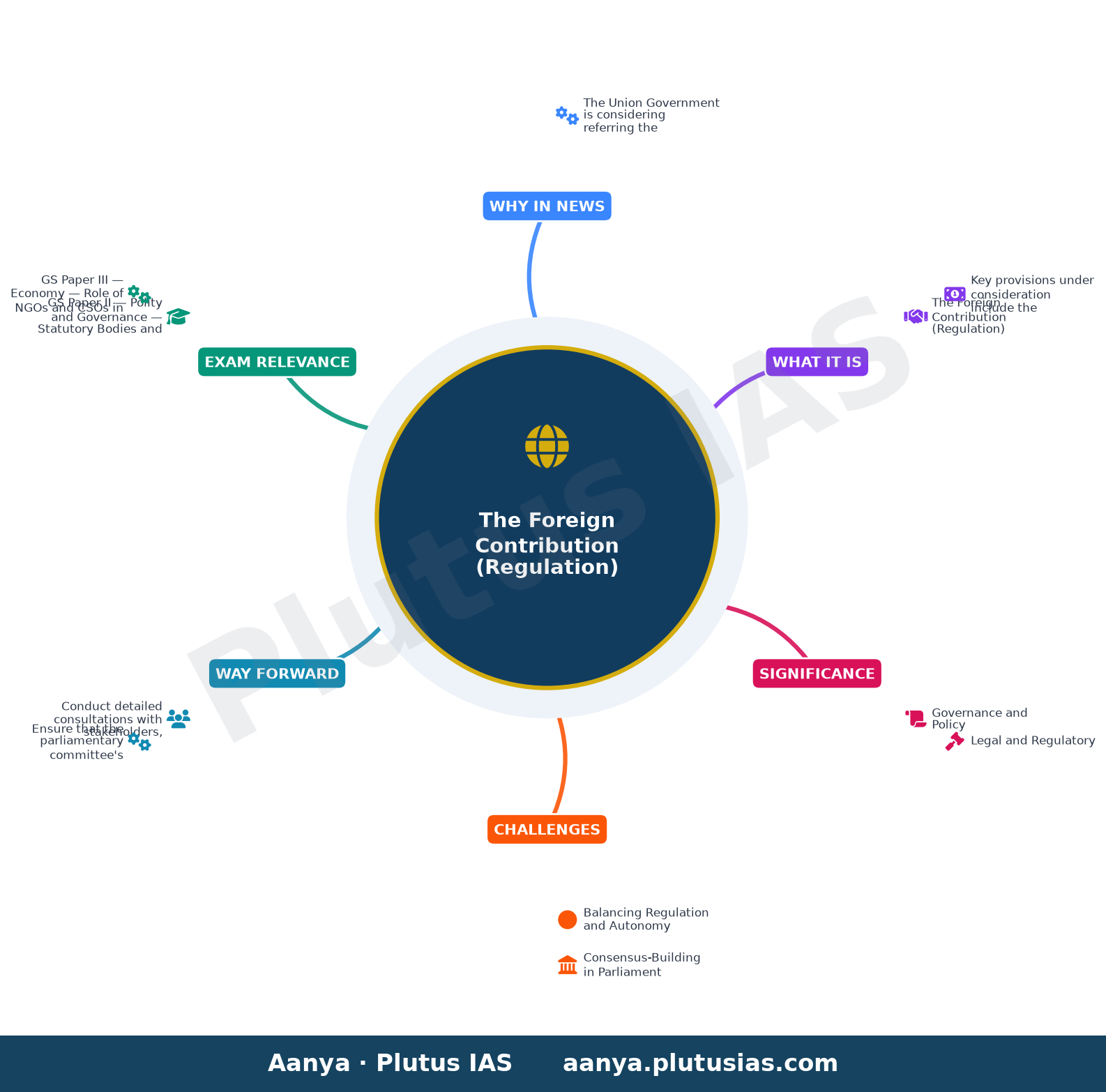 To evolve FCRA bill consensus, govt may send it to parliamentary panel — concept mind map