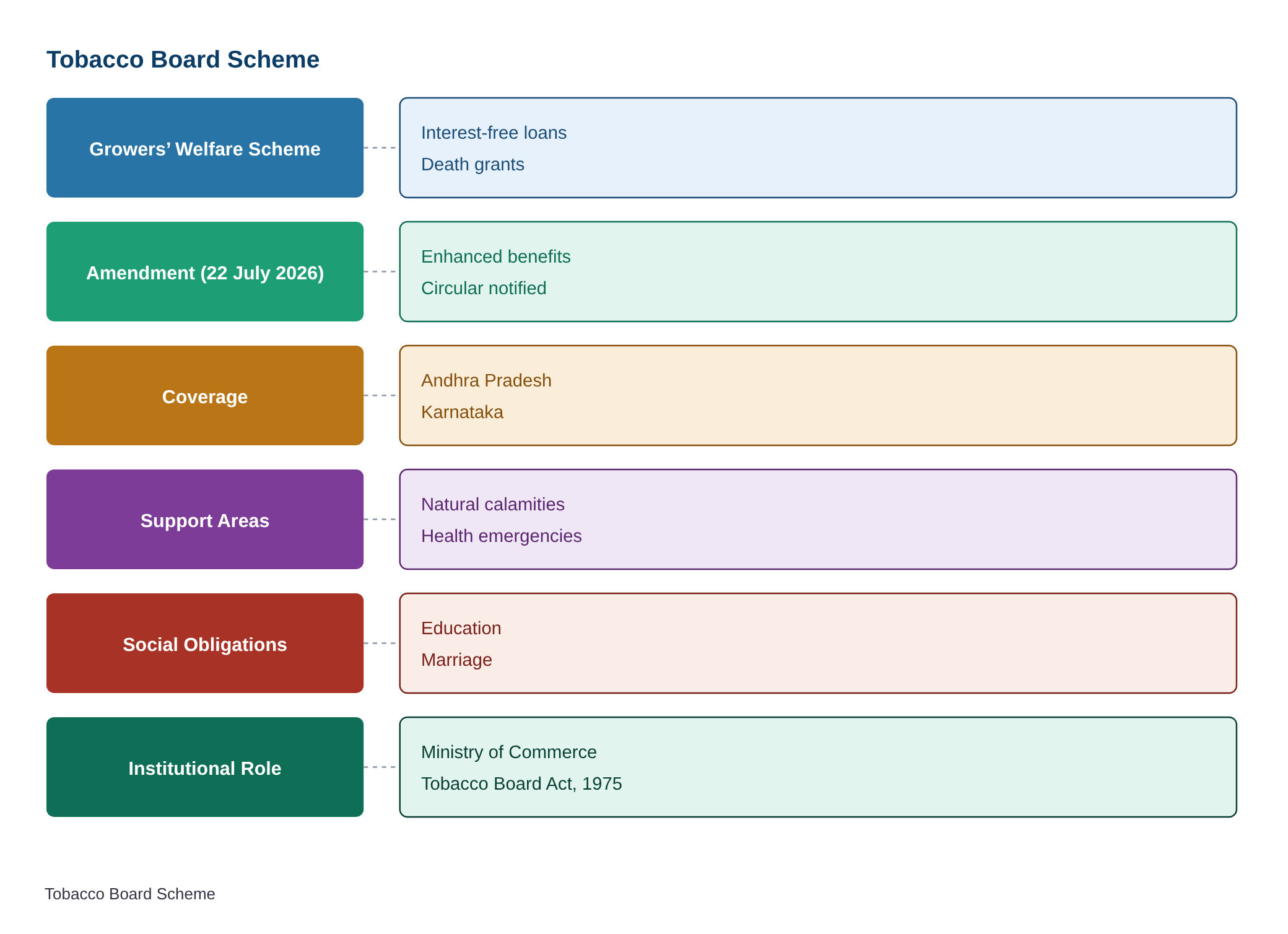 Tobacco Board enhances interest-free loans under Growers’ Welfare Scheme — diagram