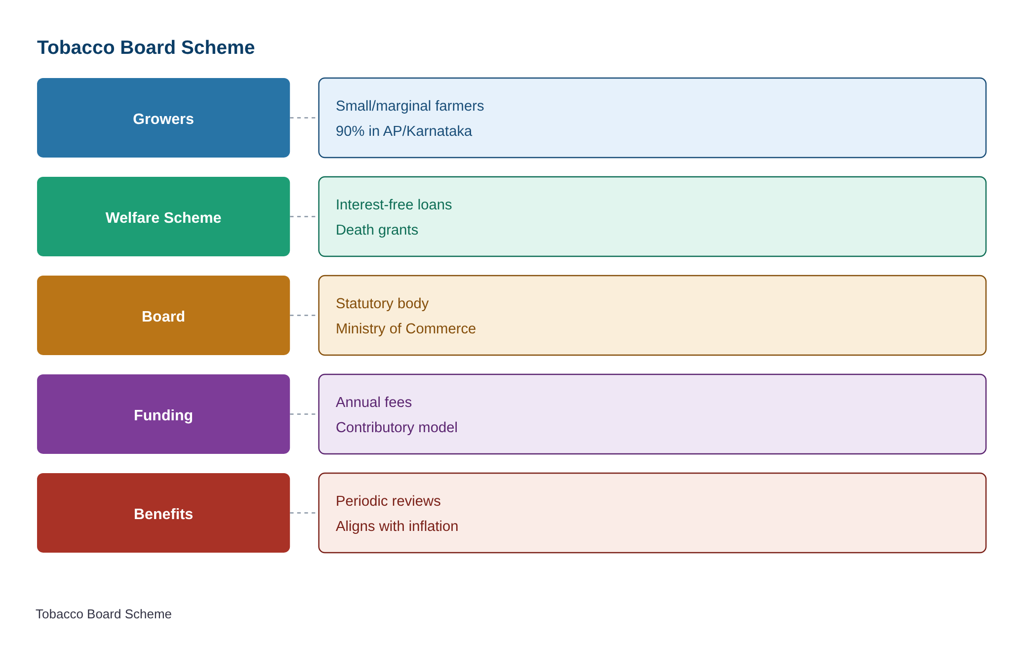 Tobacco Board enhances interest-free loans under Growers’ Welfare Scheme — diagram