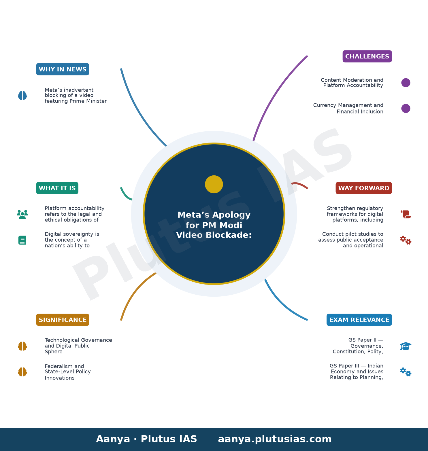 Today News Headlines for School Assembly, August 6, 2026: Meta apologises over PM Modi video block, RBI to launch plasti — concept mind map