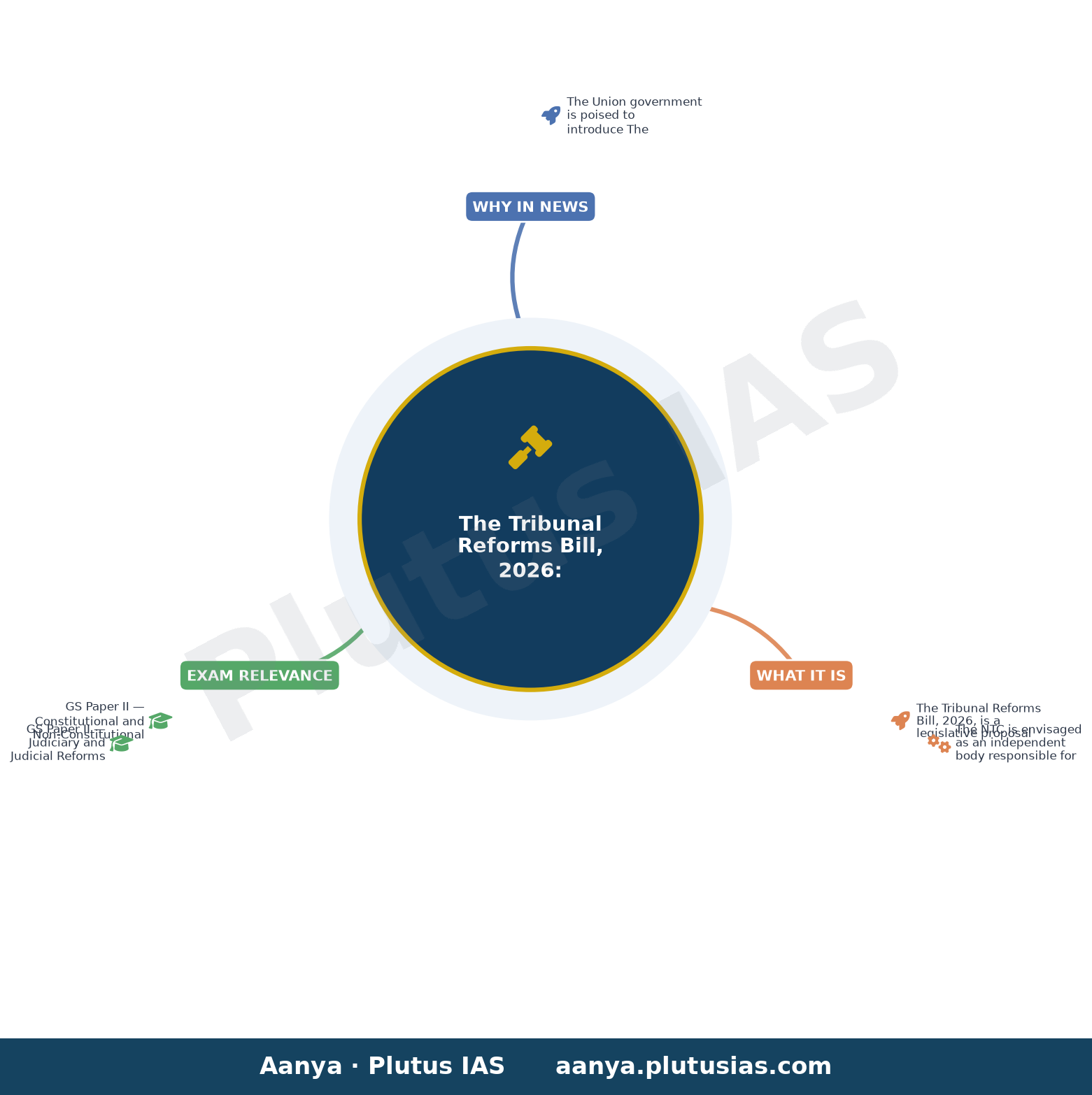 Tribunal bill likely to be introduced in Lok Sabha today — concept mind map