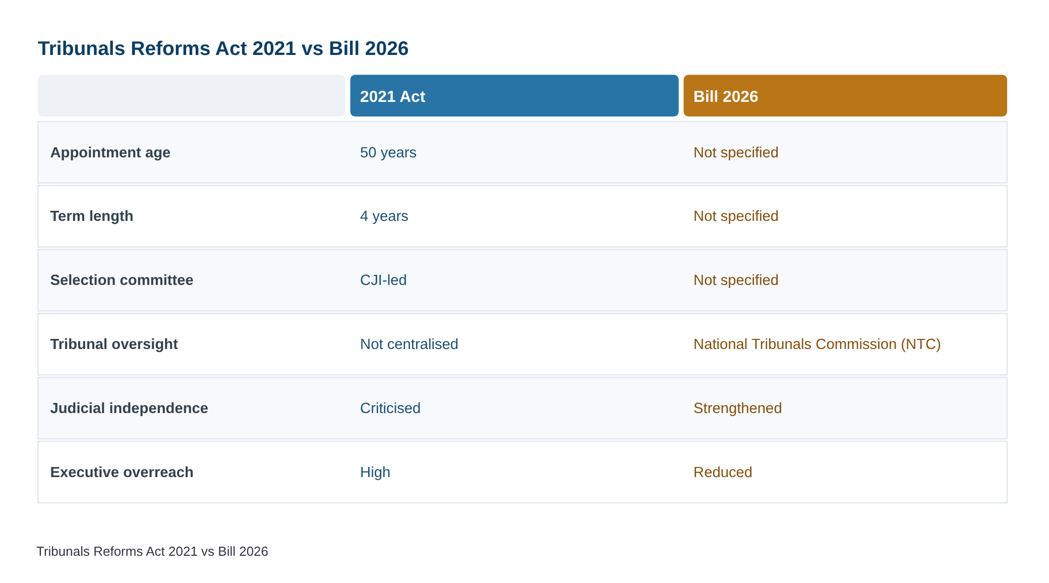 Tribunal Reforms Bill passed in Lok Sabha: How it differs from 2021 Act — diagram