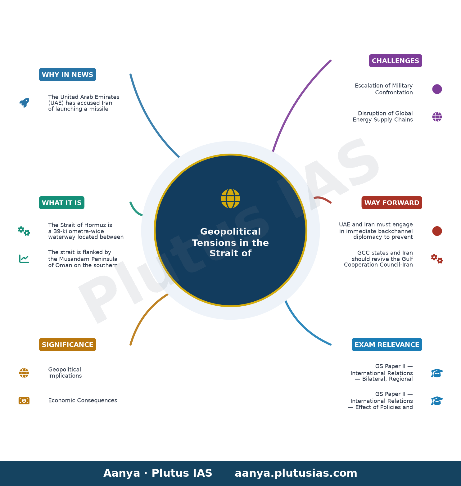 UAE accuses Iran of missile attack on its vessel in Strait of Hormuz; no casualties reported — concept mind map