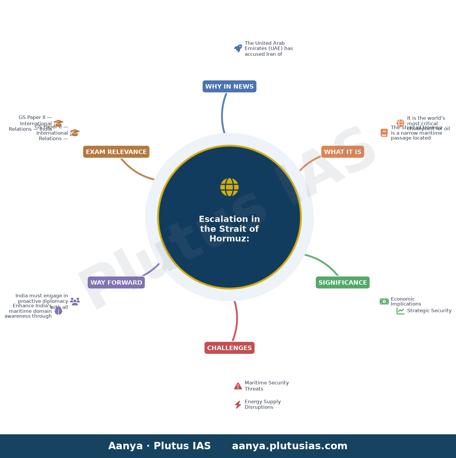 UAE accuses Iran of missile attack on its vessel in Strait of Hormuz; no casualties reported — concept mind map