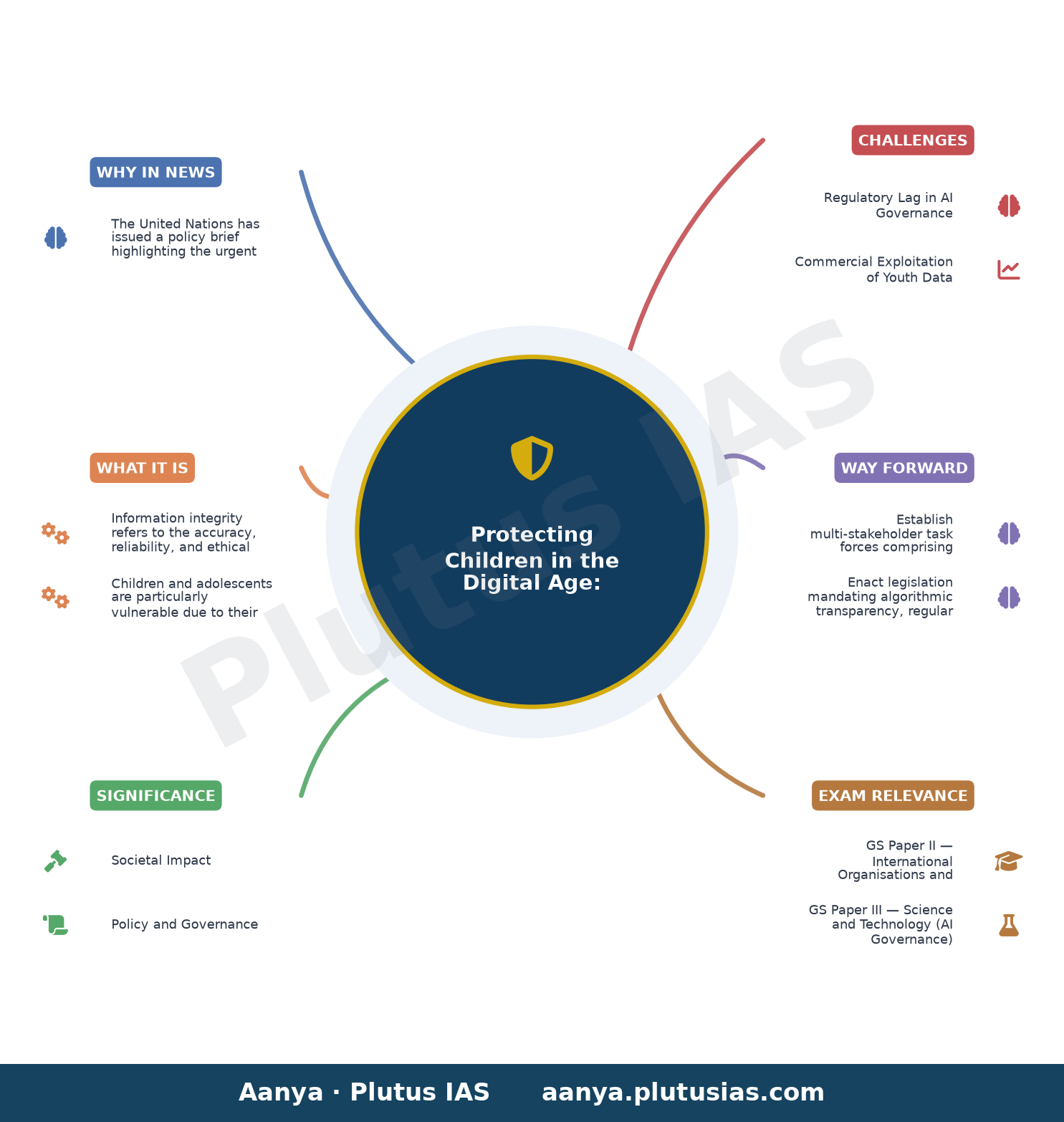 UN calls for urgent action to protect children from online information risks — concept mind map