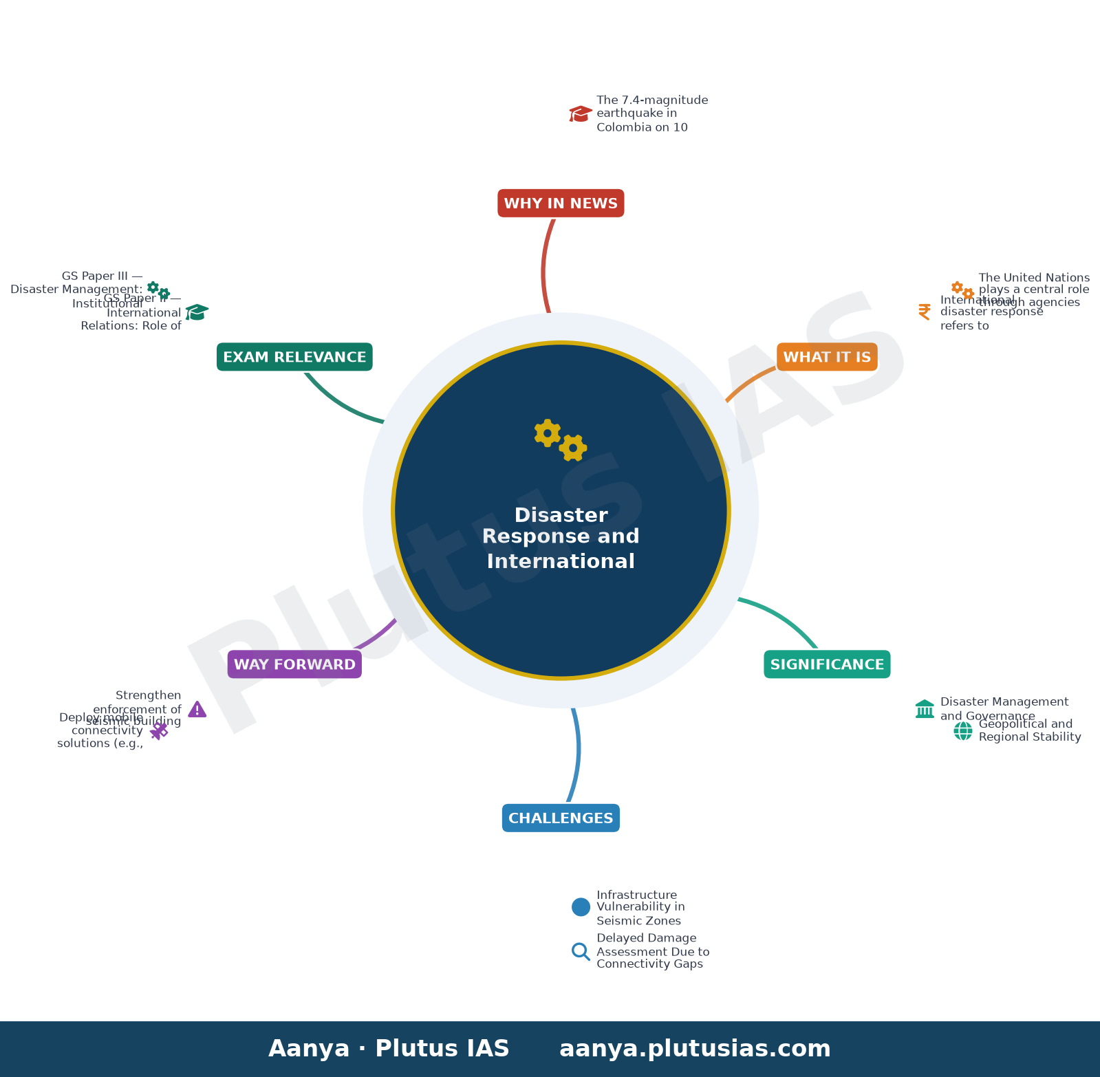 UN offers support to Colombia after magnitude 7.4 earthquake kills dozens — concept mind map