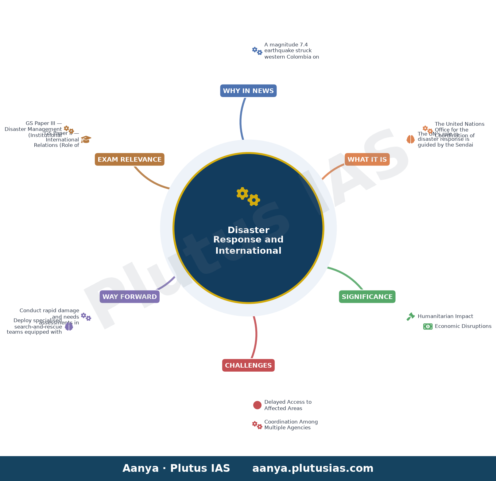 UN offers support to Colombia after magnitude 7.4 earthquake kills dozens — concept mind map