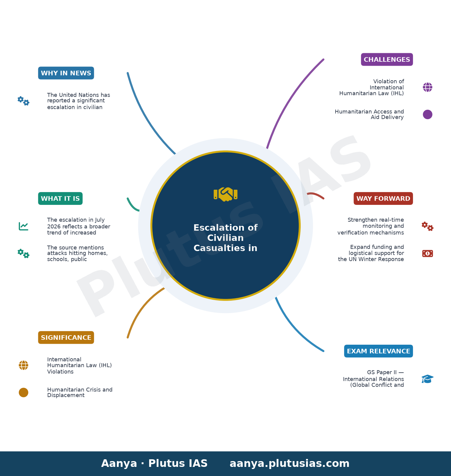 UN reports deadly month for Ukrainian civilians as Russian attacks intensify — concept mind map