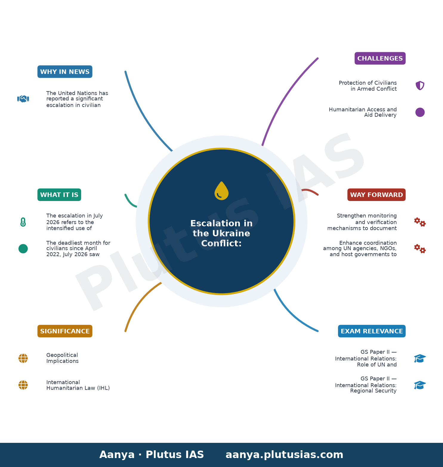 UN reports deadly month for Ukrainian civilians as Russian attacks intensify — concept mind map