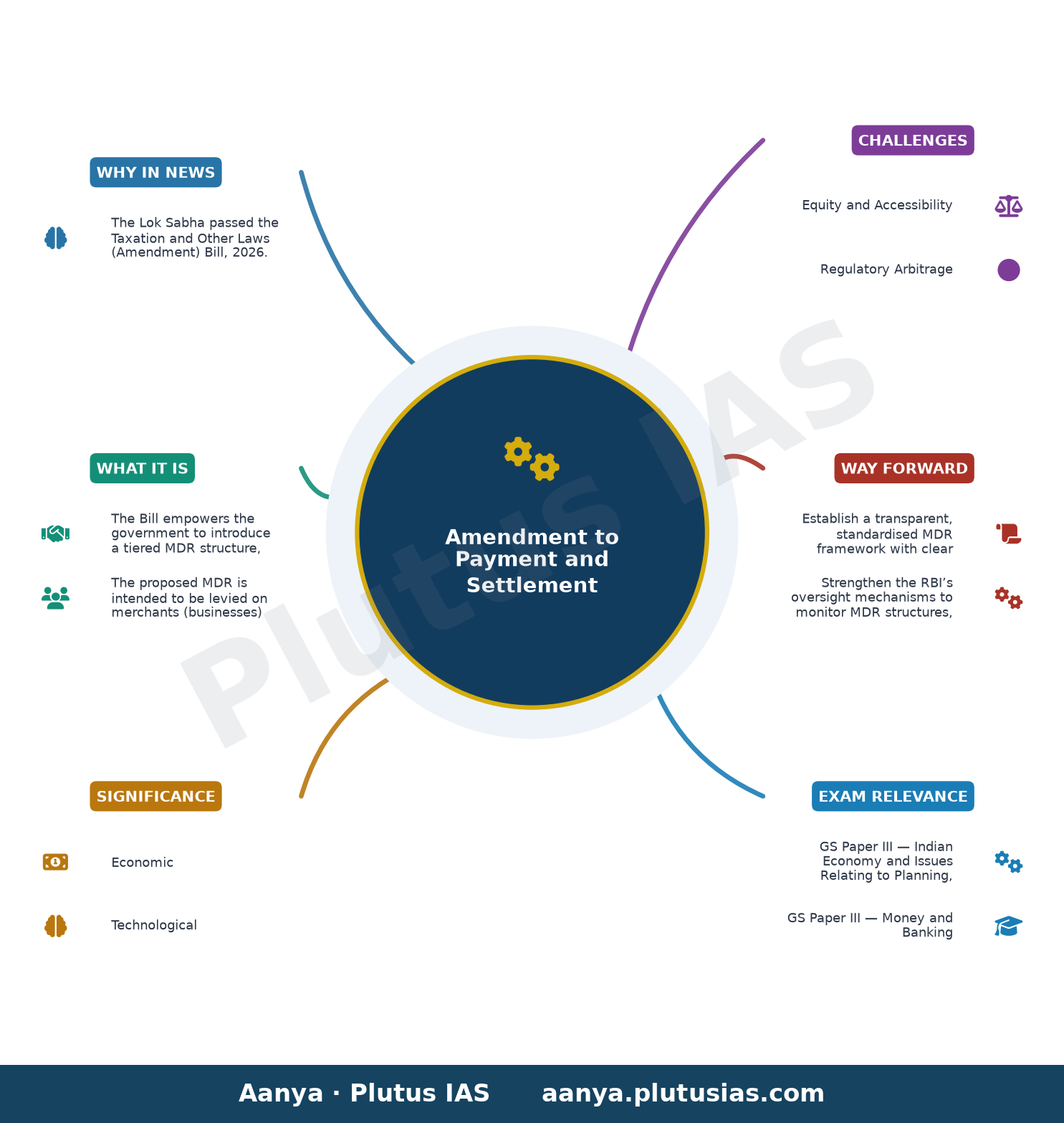 UPI charges: Lok Sabha passes bill for government to make changes — concept mind map