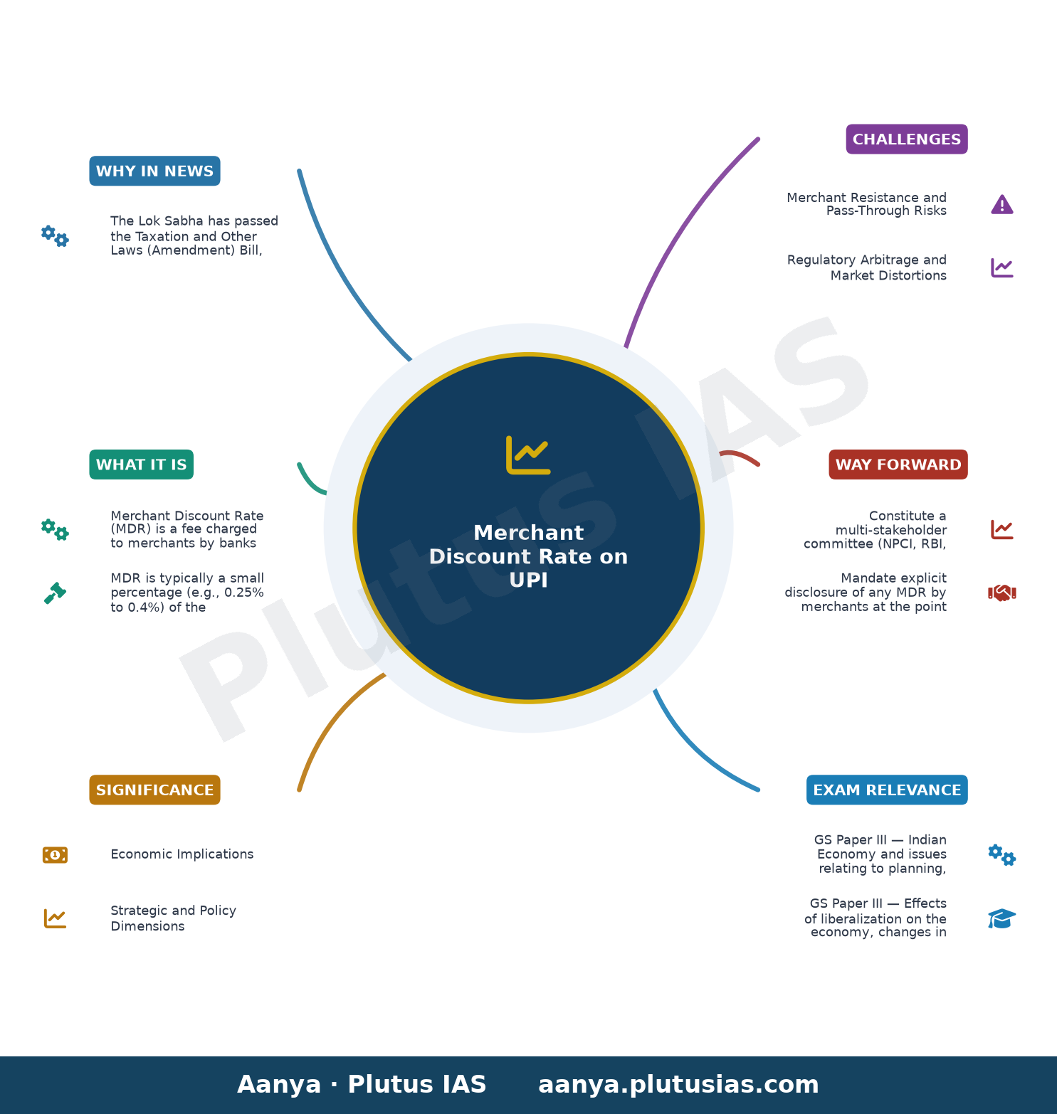 UPI charges: Lok Sabha passes bill for government to make changes — concept mind map