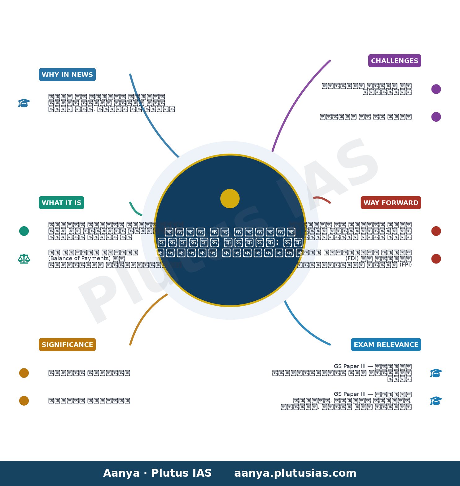 UPSC topic on India's forex reserves: What they are, who owns them and how RBI uses them — concept mind map