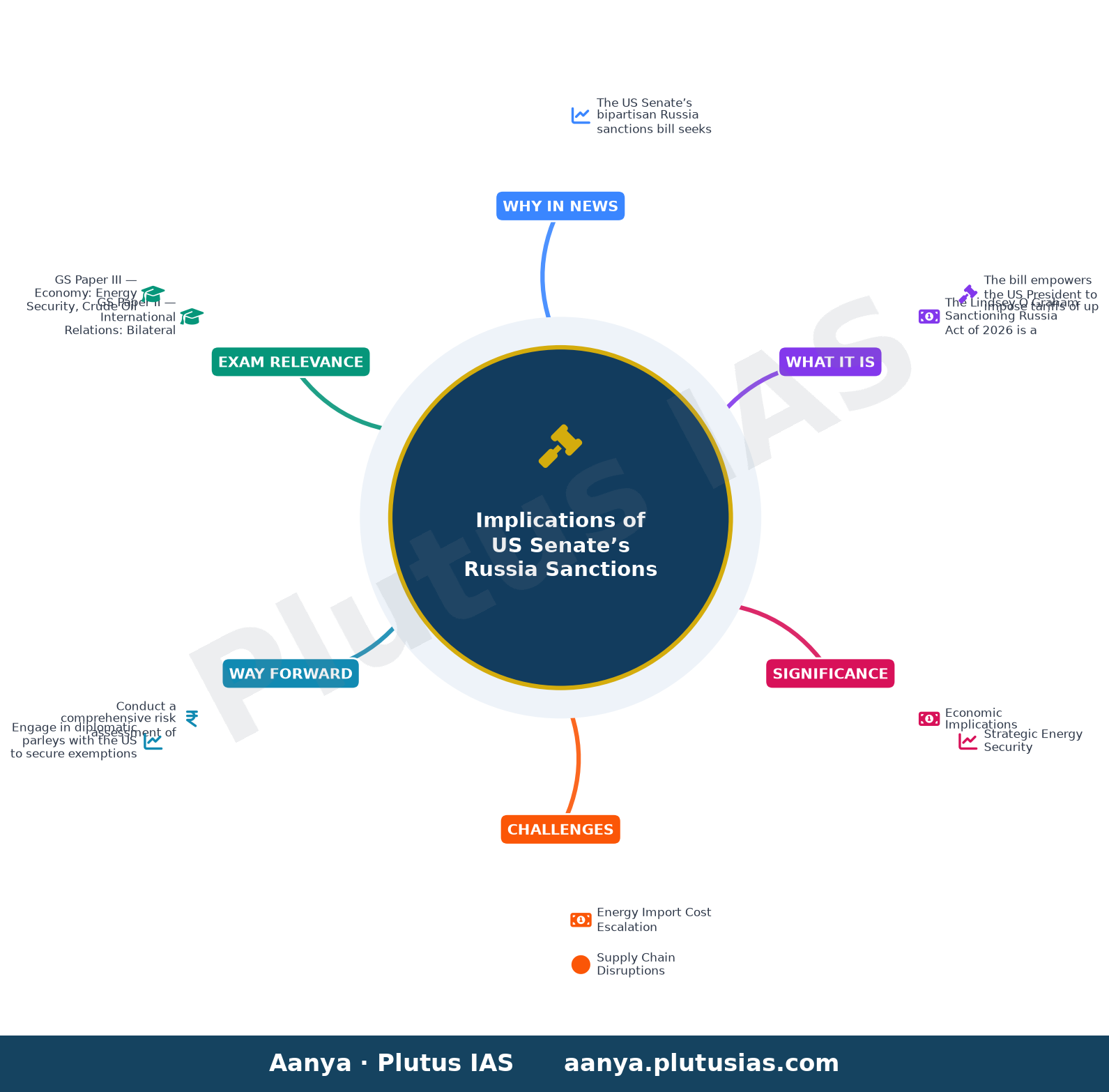 US Russia sanctions bill could tighten oil markets, put India’s energy security at risk, says Kpler: Report — concept mind map