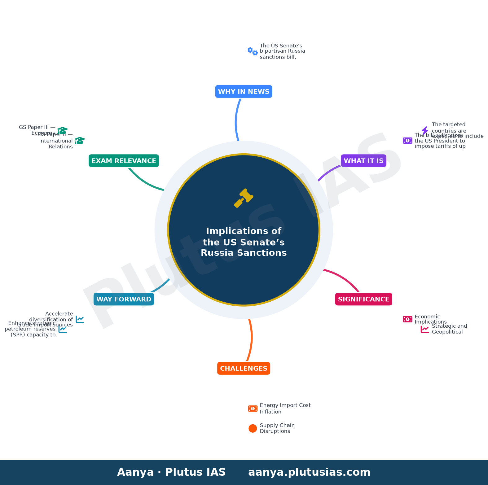US Russia sanctions bill could tighten oil markets, put India’s energy security at risk, says Kpler: Report — concept mind map