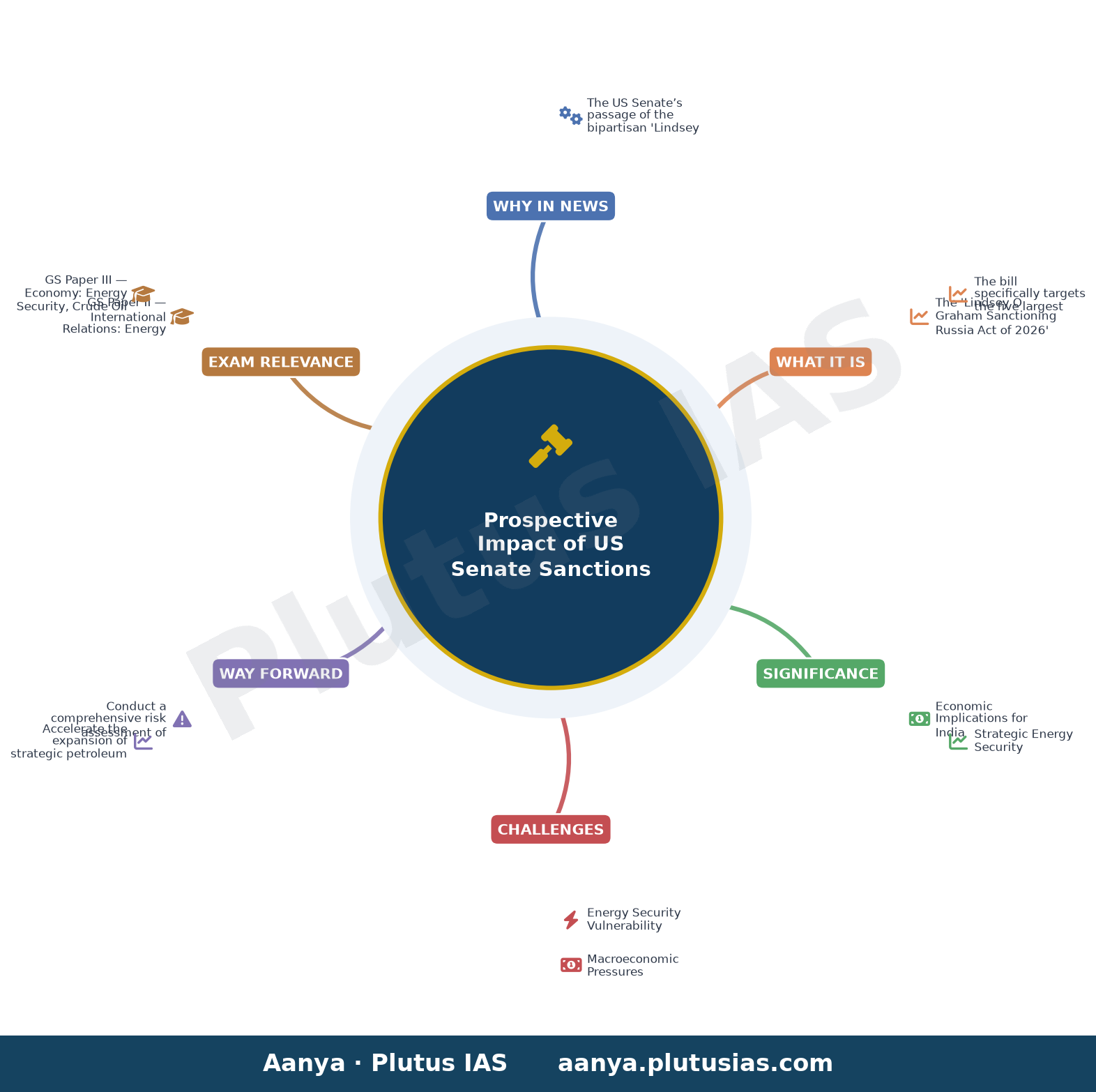 US Russia sanctions bill could tighten oil markets, put India’s energy security at risk, says Kpler: Report — concept mind map