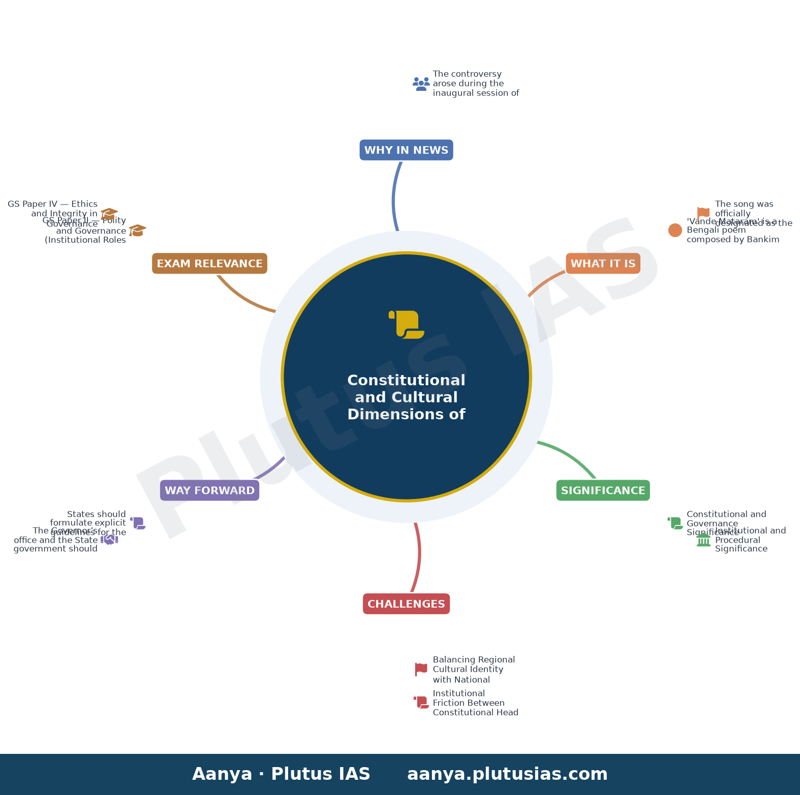‘Vande Mataram’ row sparks political storm after Kerala Governor’s policy address — concept mind map