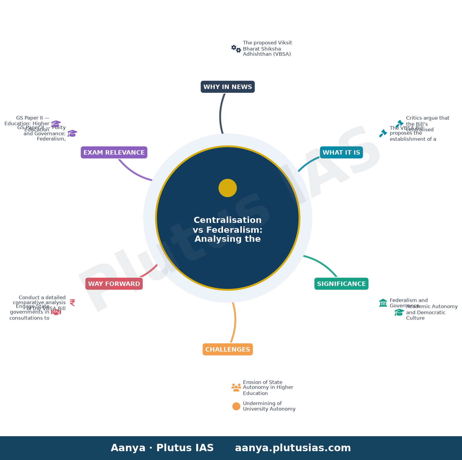 VBSA Bill threatens university autonomy and leaves States with little role in higher education: KN Ganesh — concept mind map
