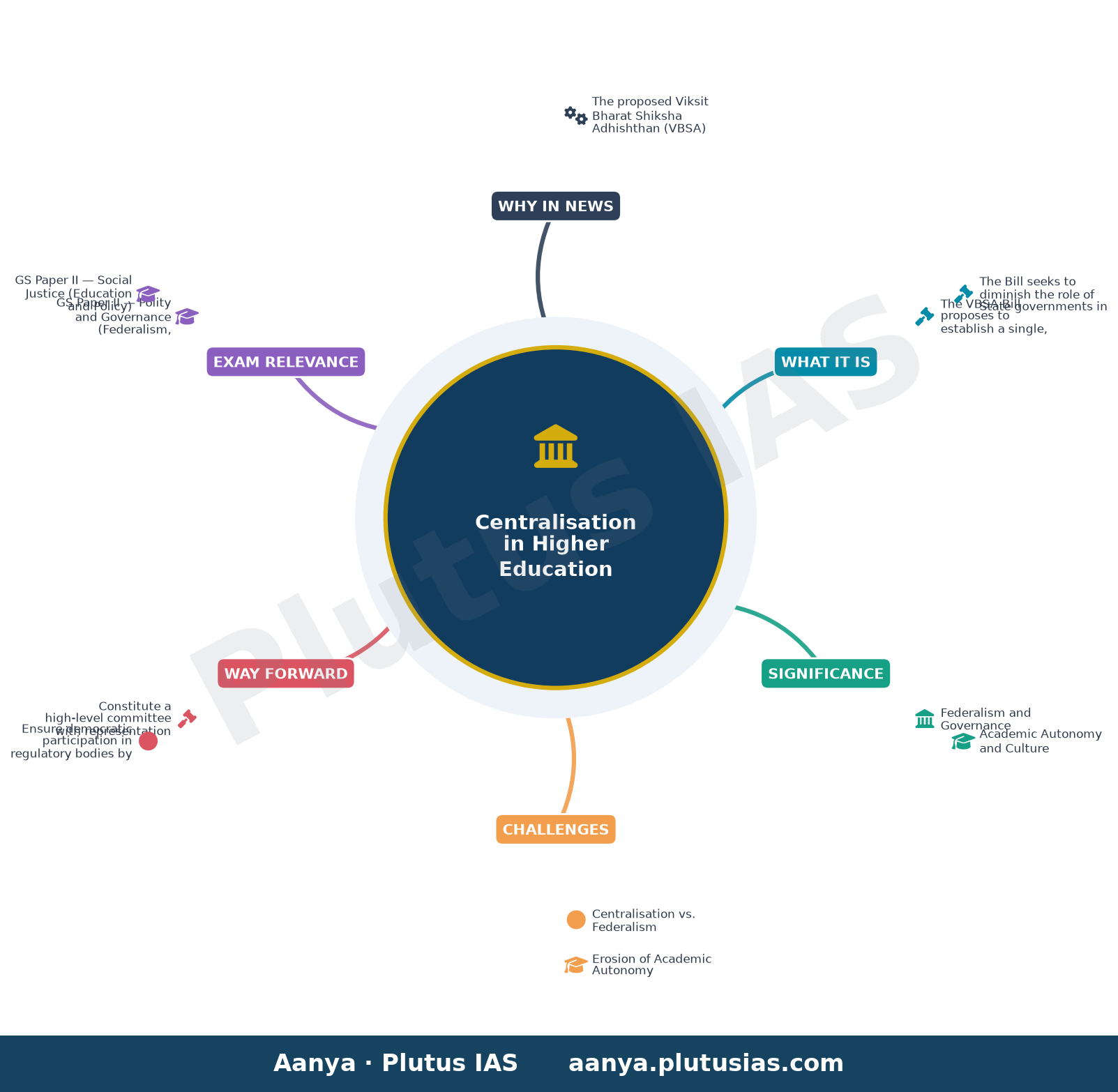 VBSA Bill threatens university autonomy and leaves States with little role in higher education: KN Ganesh — concept mind map