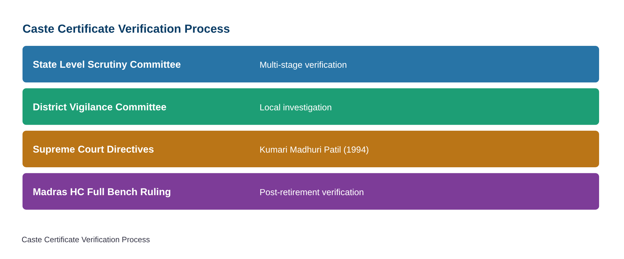 Verification into genuineness of community certificates legally permissible even after retirement, rules Full Bench of M — diagram