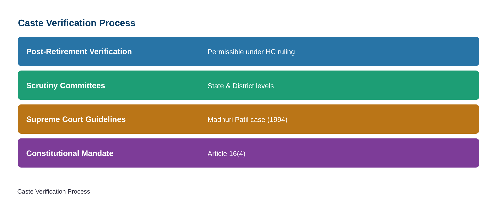 Verification into genuineness of community certificates legally permissible even after retirement, rules Full Bench of M — diagram