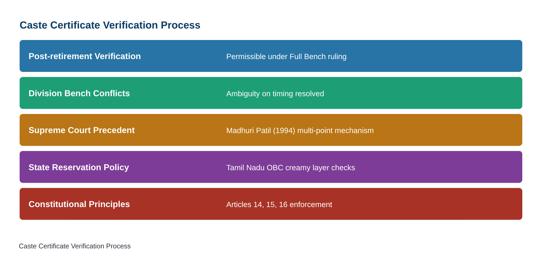 Verification into genuineness of community certificates legally permissible even after retirement, rules Full Bench of M — diagram