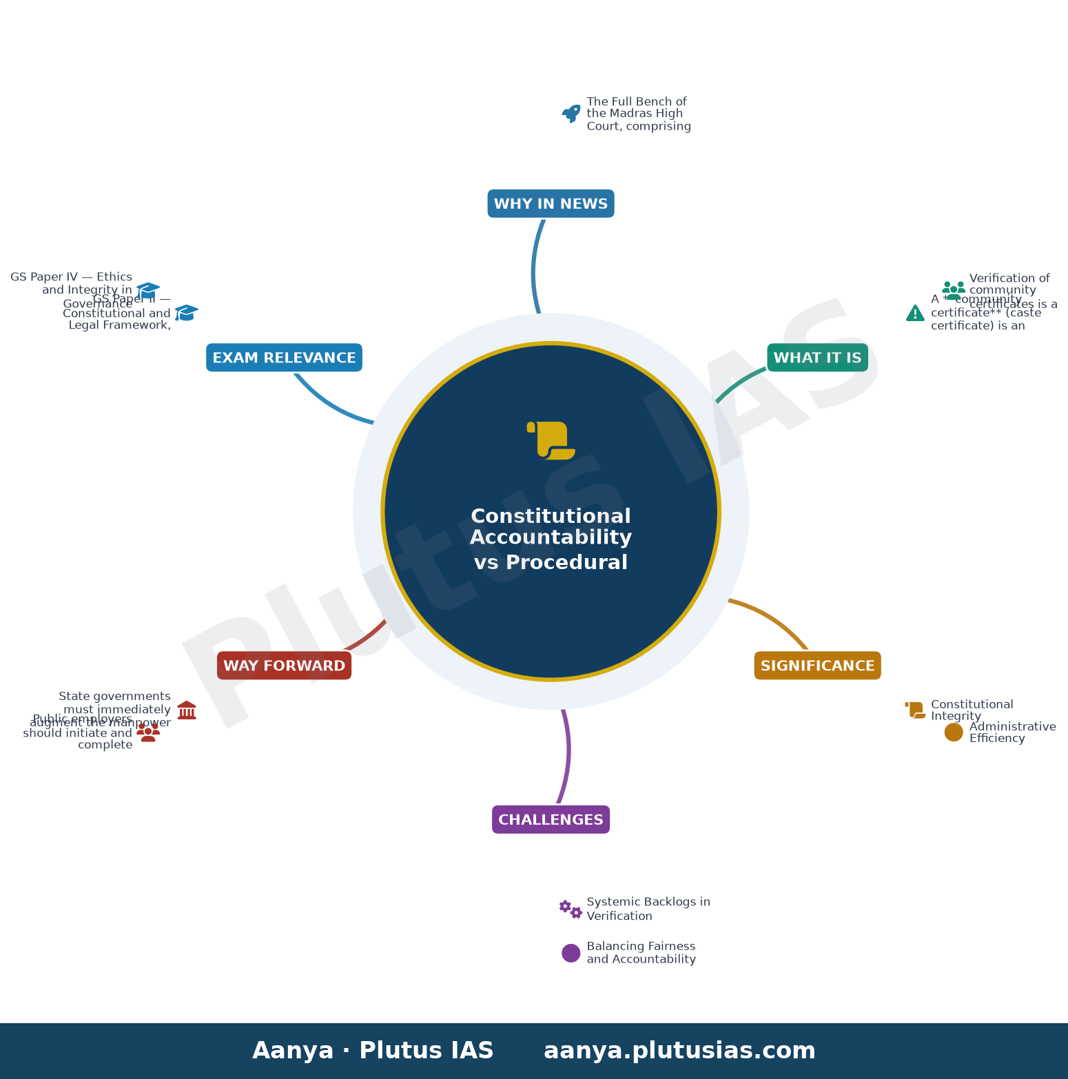 Verification into genuineness of community certificates legally permissible even after retirement, rules Full Bench of M — concept mind map