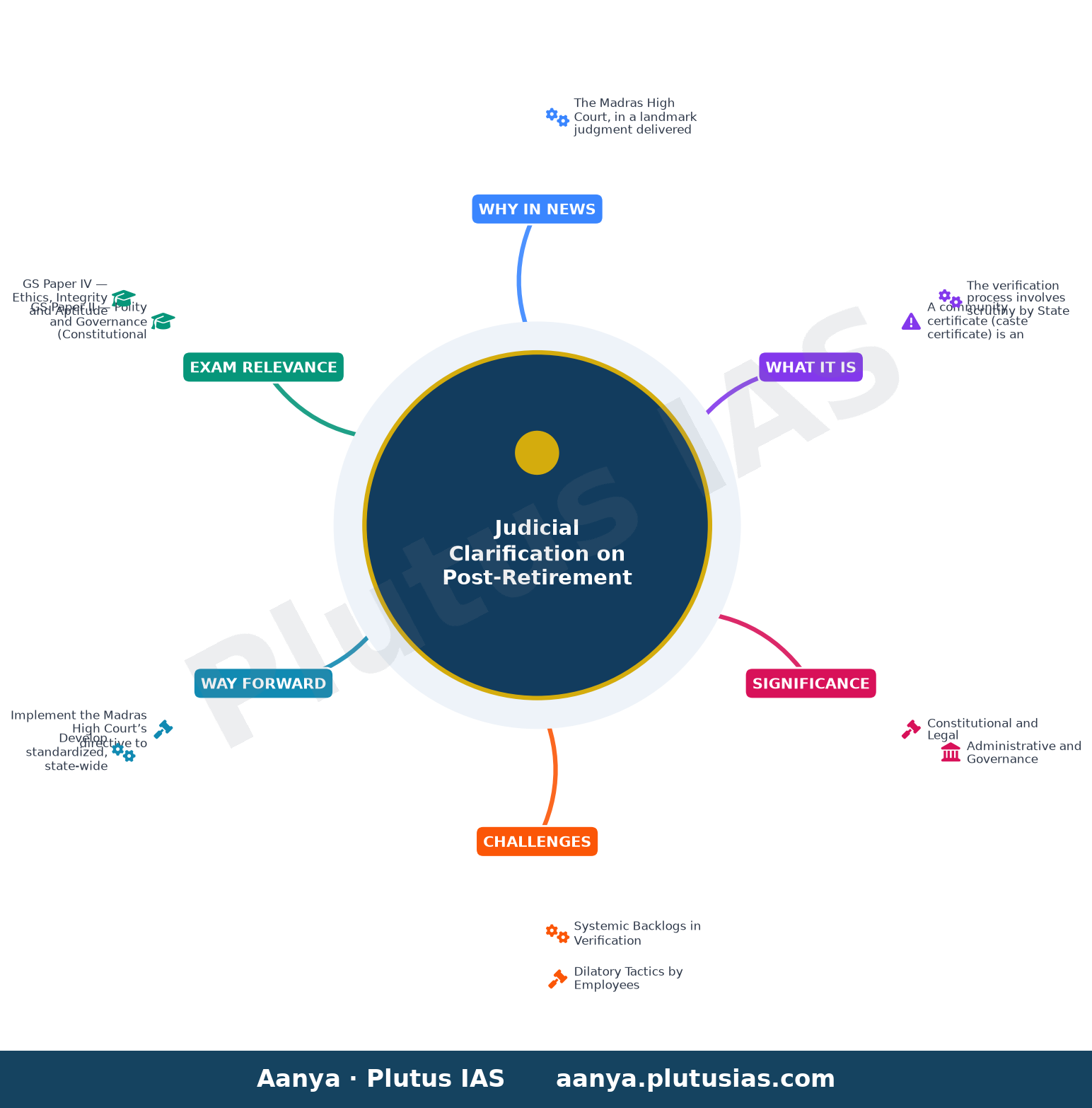 Verification into genuineness of community certificates legally permissible even after retirement, rules Full Bench of M — concept mind map