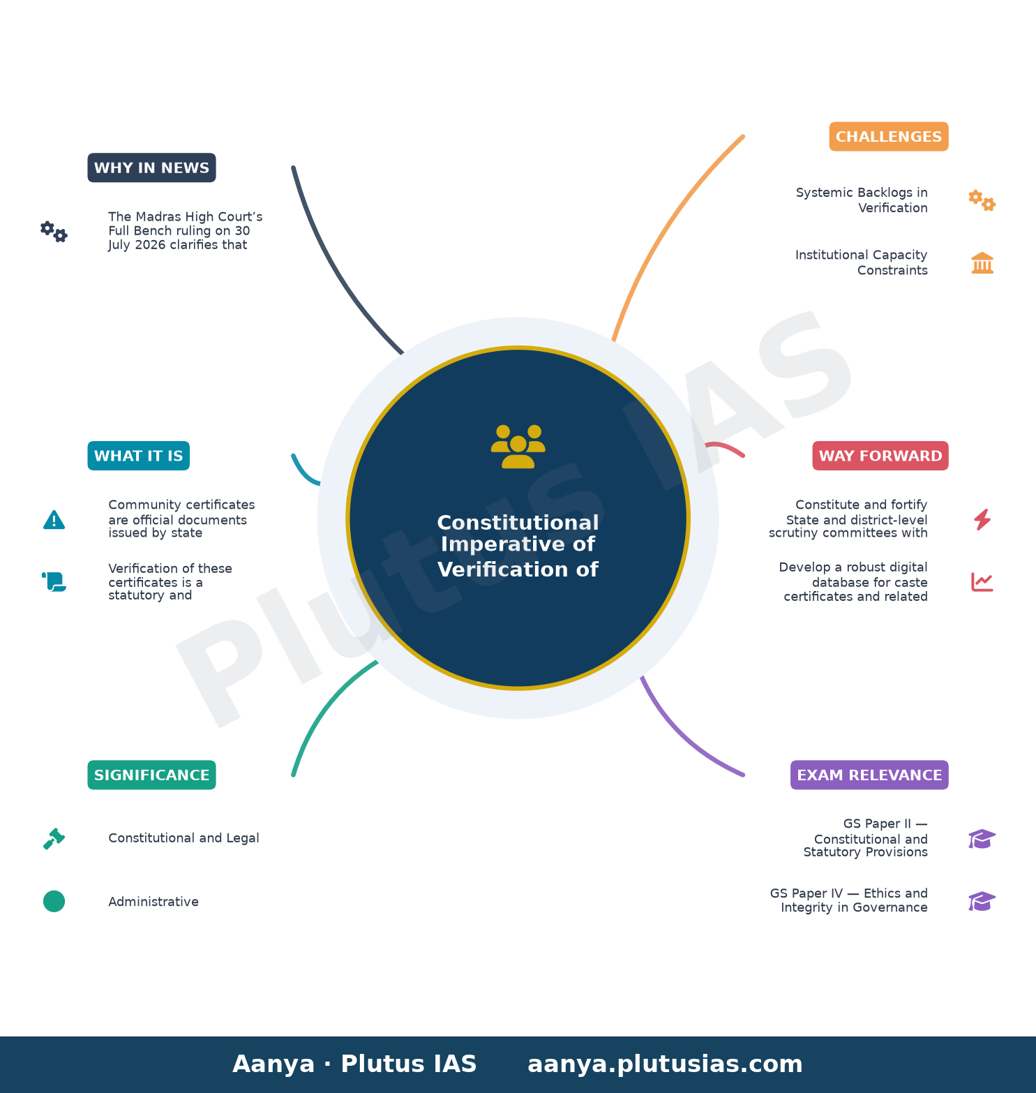 Verification into genuineness of community certificates legally permissible even after retirement, rules Full Bench of M — concept mind map