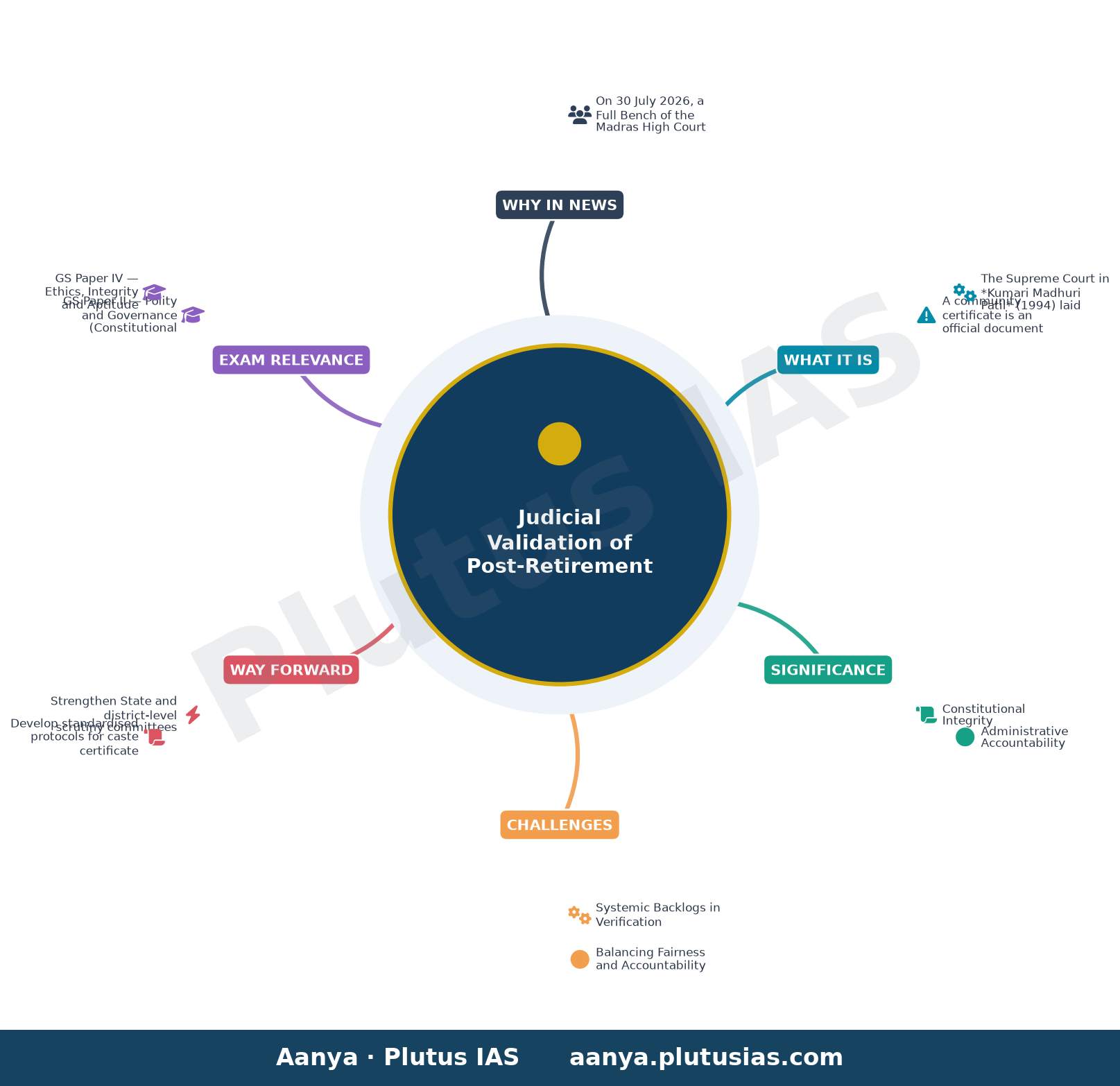 Verification into genuineness of community certificates legally permissible even after retirement, rules Full Bench of M — concept mind map